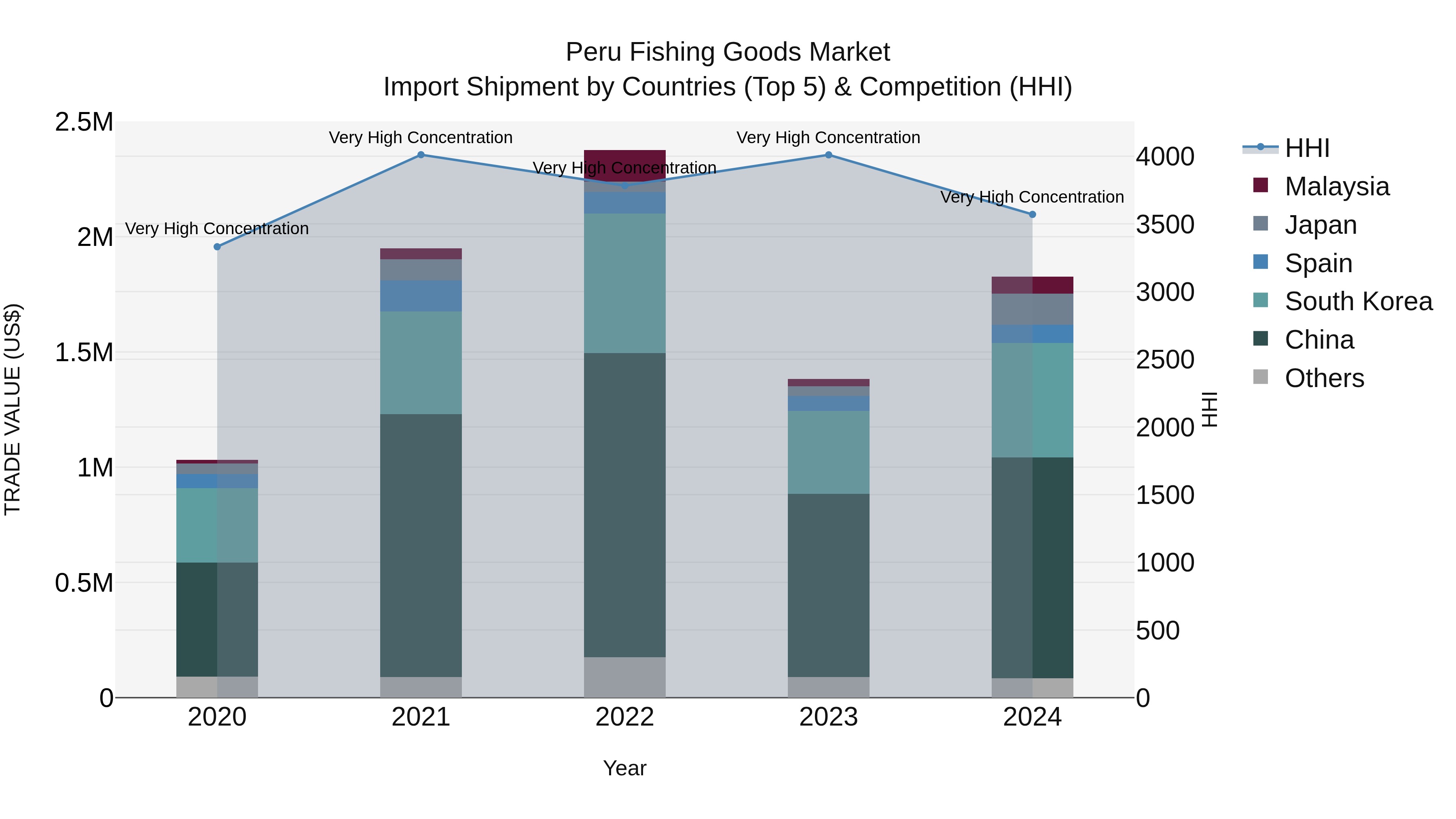 Peru Fishing Goods Market Top 5 Importing Countries and Market Competition (HHI) Analysis