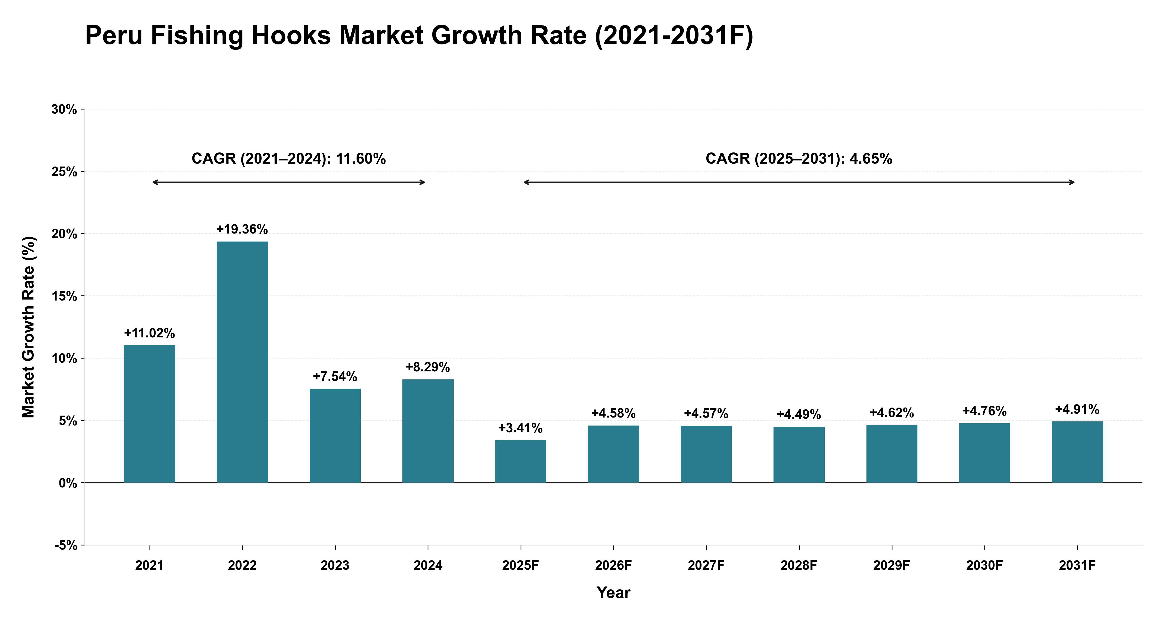 Peru Fishing Hooks Market Year-wise Growth Rate (2021-2031F)