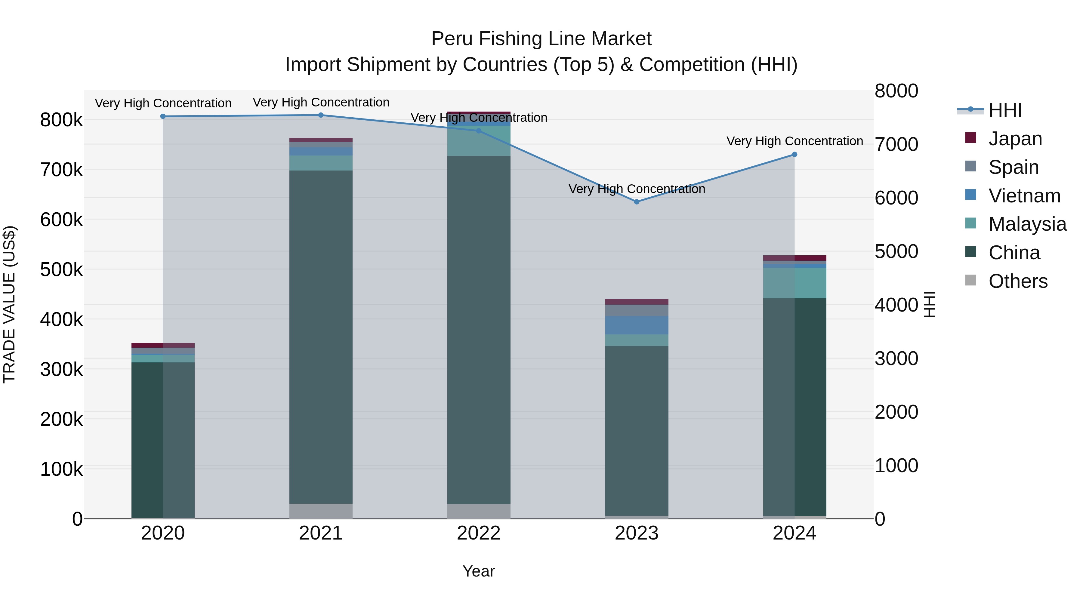 Peru Fishing Line Market Top 5 Importing Countries and Market Competition (HHI) Analysis