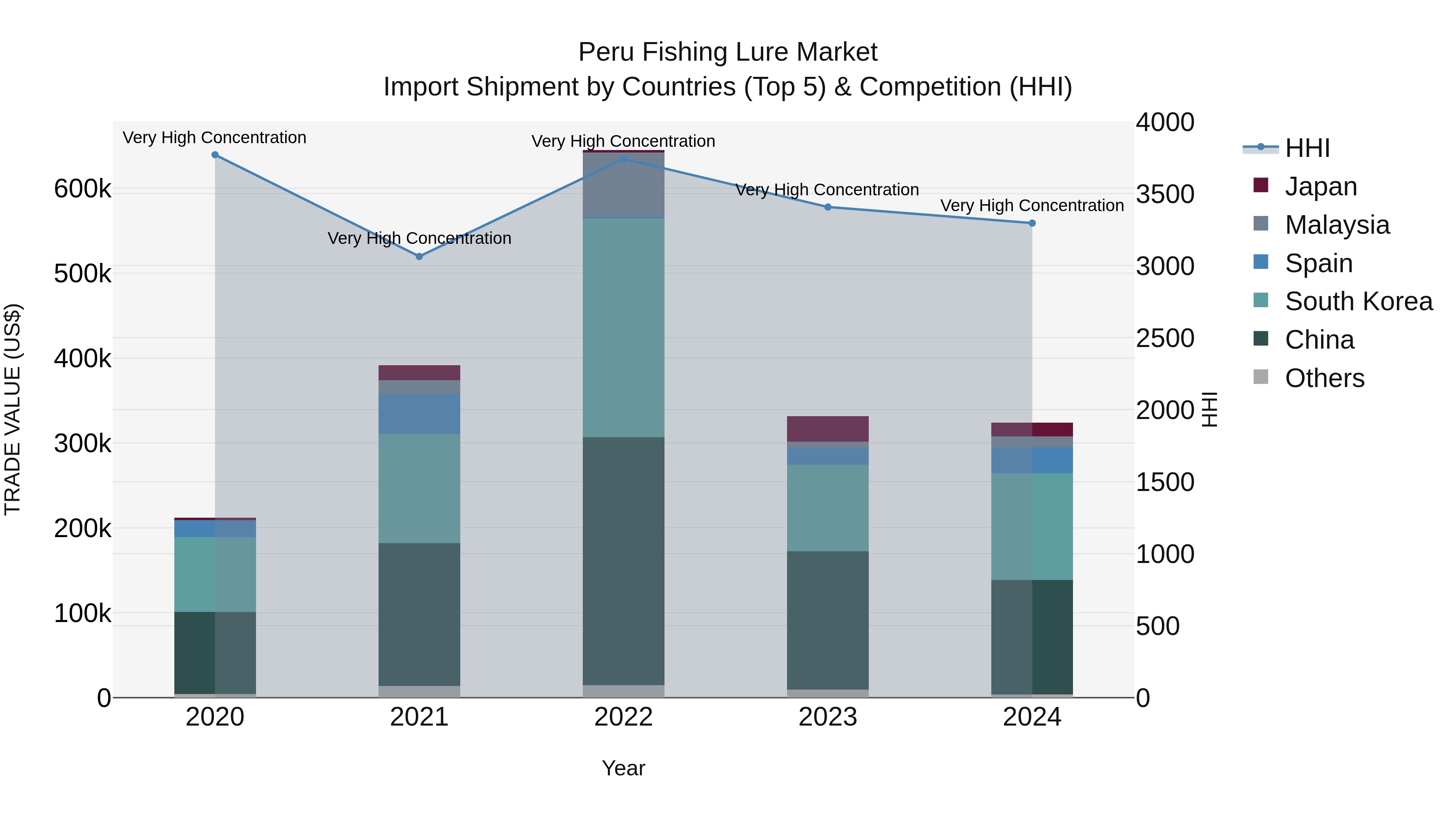 Peru Fishing Lure Market Top 5 Importing Countries and Market Competition (HHI) Analysis