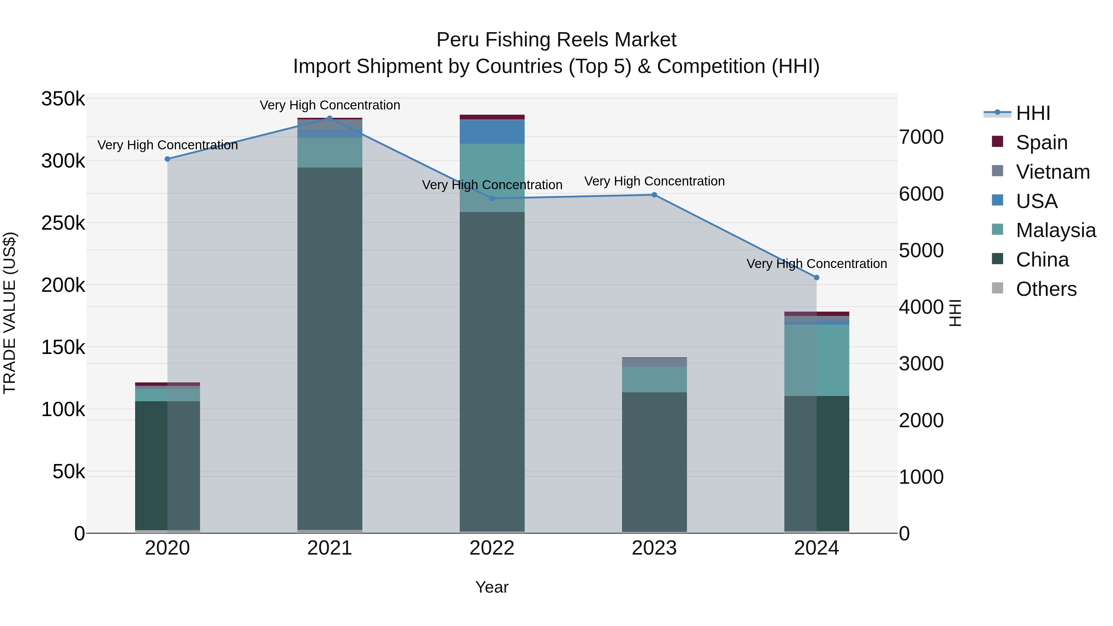 Peru Fishing Reels Market Top 5 Importing Countries and Market Competition (HHI) Analysis