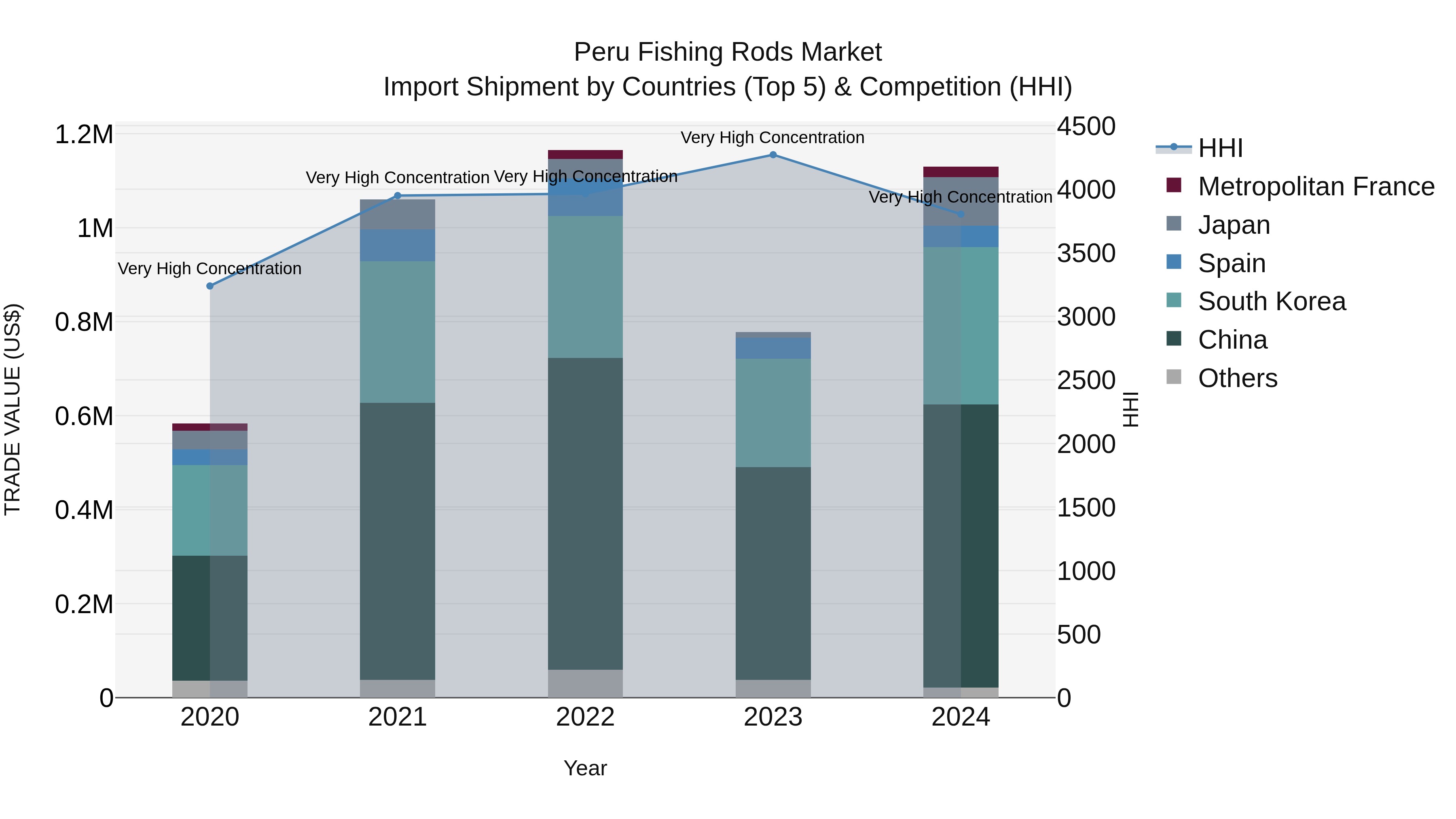 Peru Fishing Rods Market Top 5 Importing Countries and Market Competition (HHI) Analysis