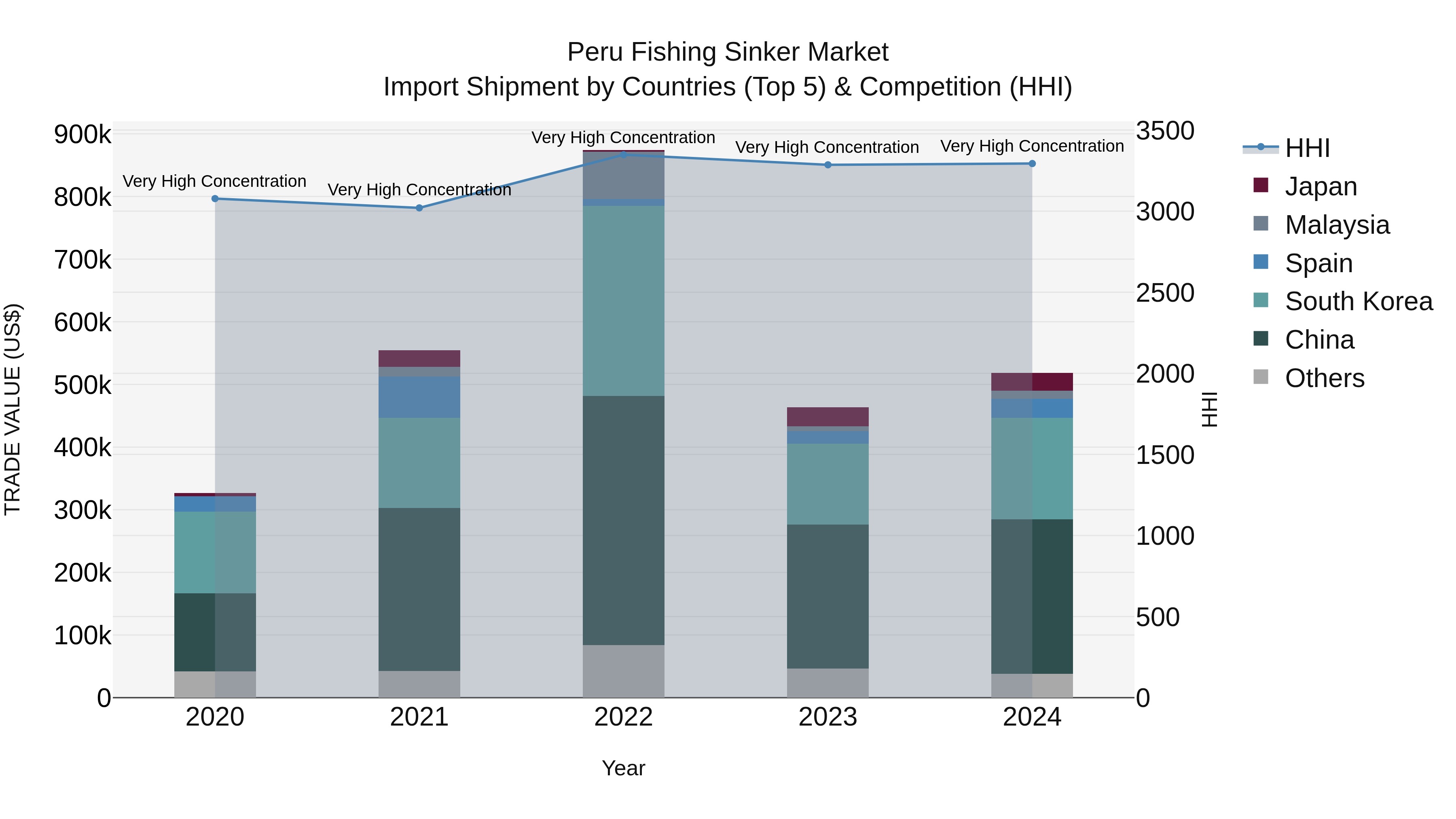 Peru Fishing Sinker Market Top 5 Importing Countries and Market Competition (HHI) Analysis