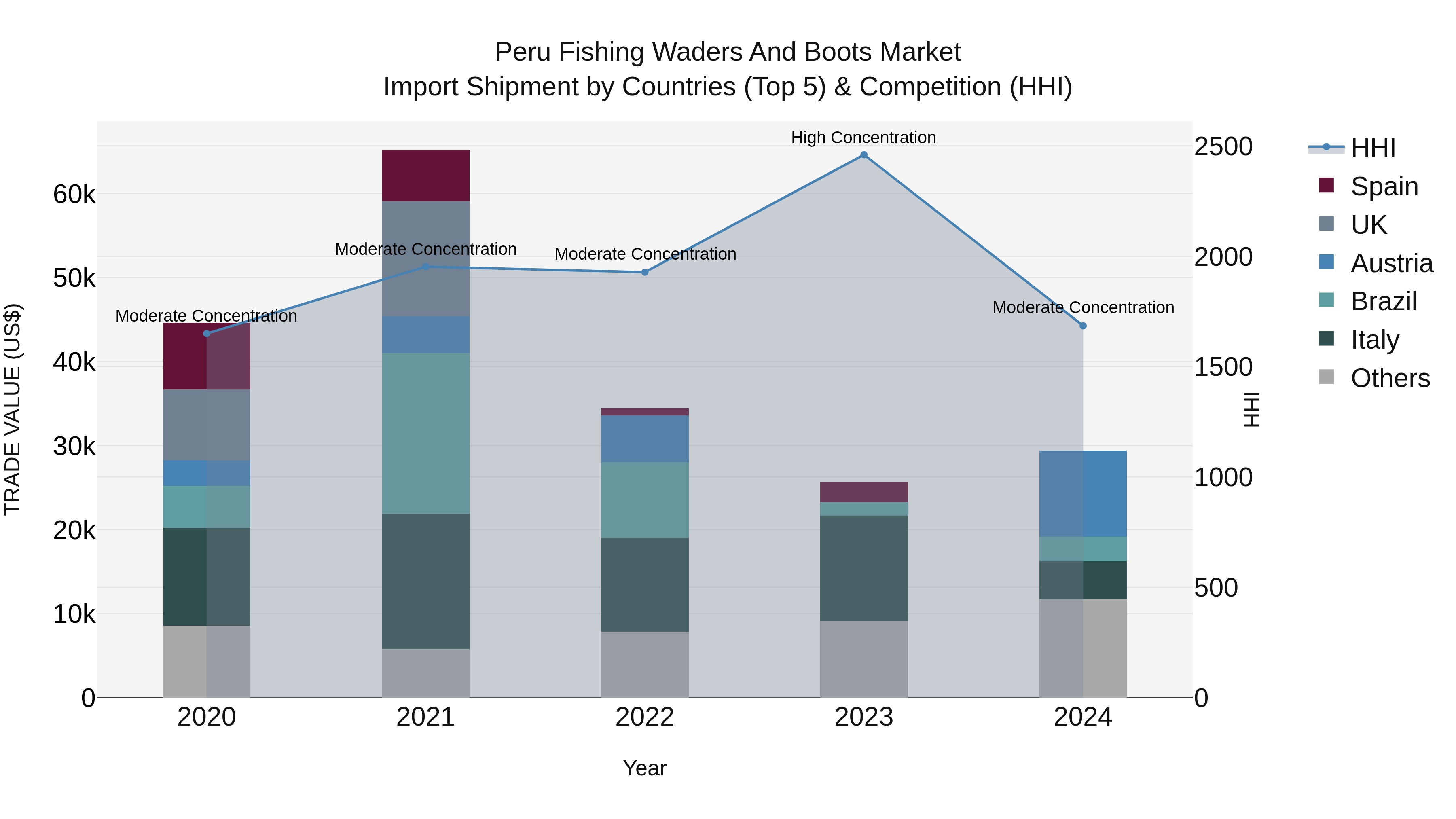 Peru Fishing Waders And Boots Market Top 5 Importing Countries and Market Competition (HHI) Analysis