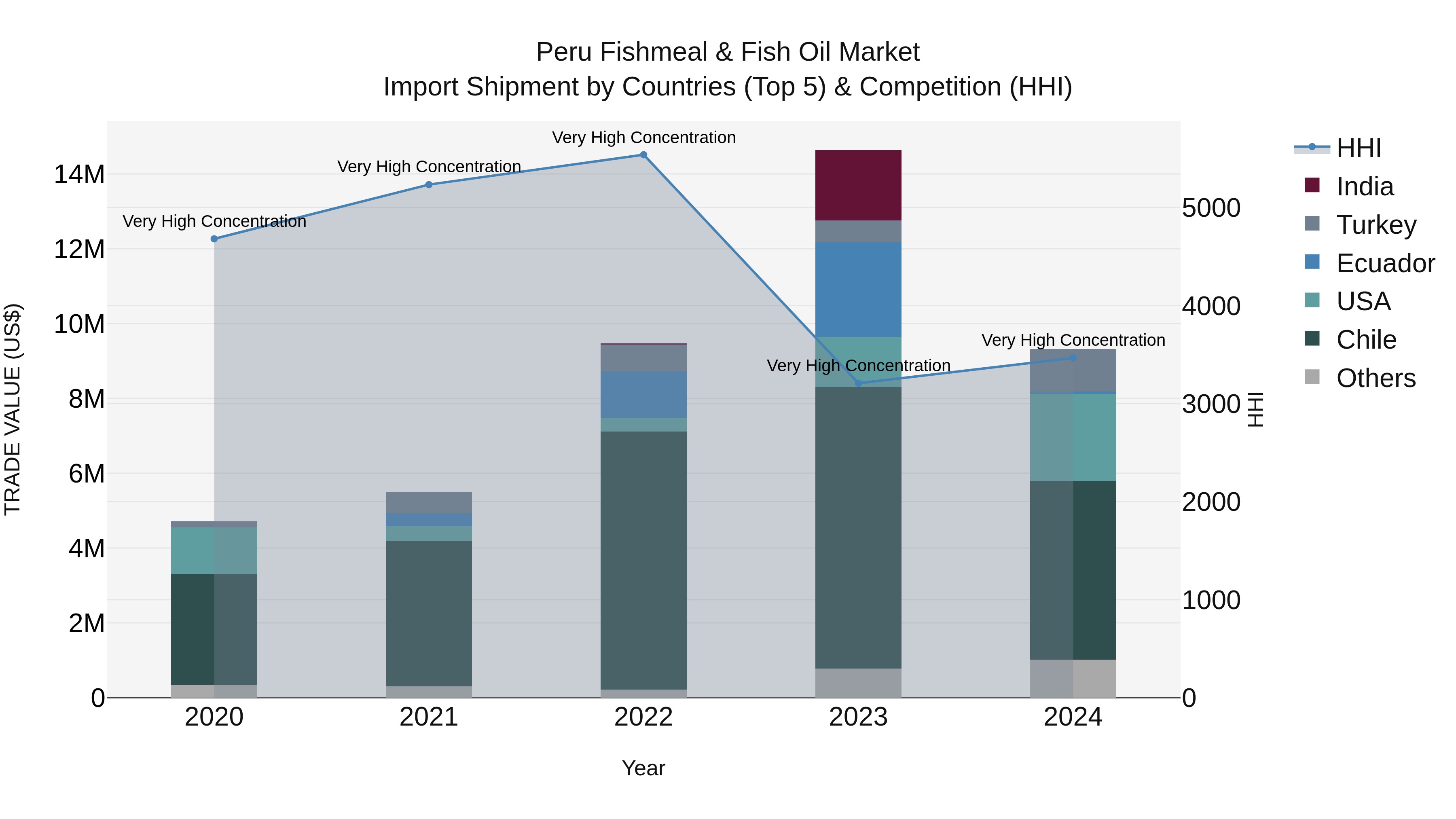 Peru Fishmeal & Fish Oil Market Top 5 Importing Countries and Market Competition (HHI) Analysis