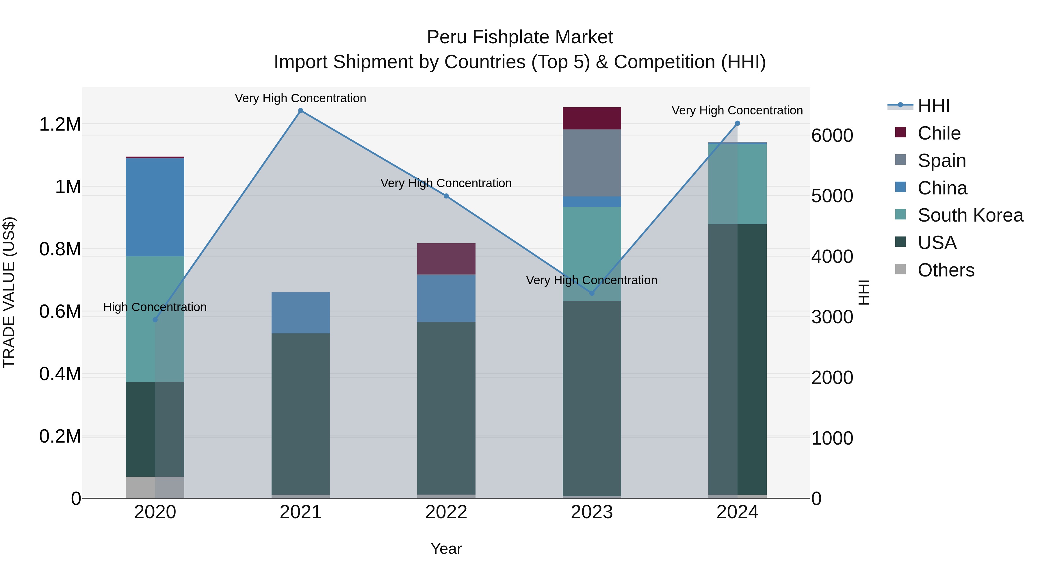 Peru Fishplate Market Top 5 Importing Countries and Market Competition (HHI) Analysis