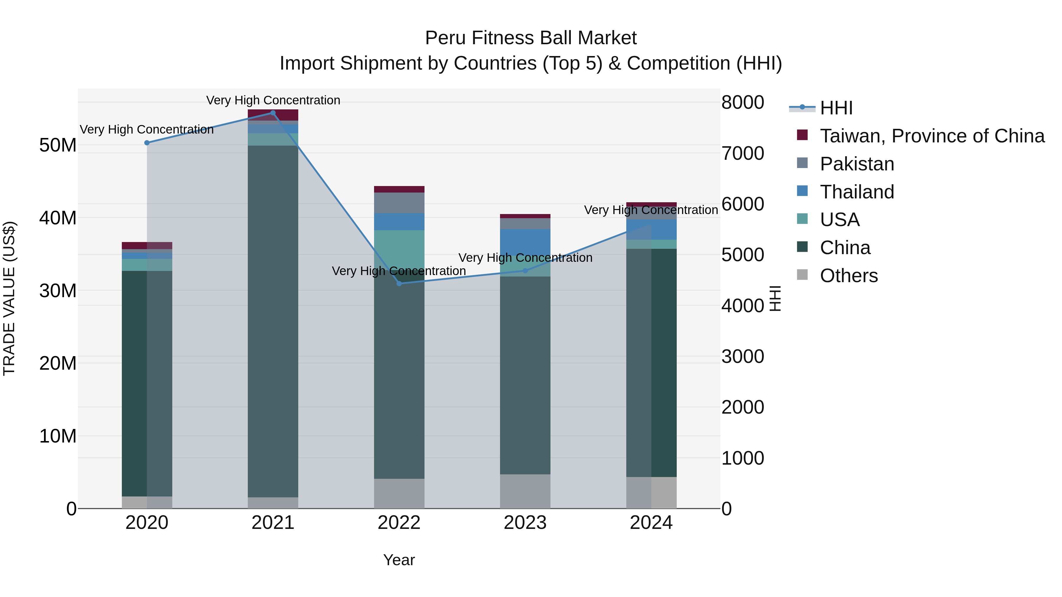 Peru Fitness Ball Market Top 5 Importing Countries and Market Competition (HHI) Analysis