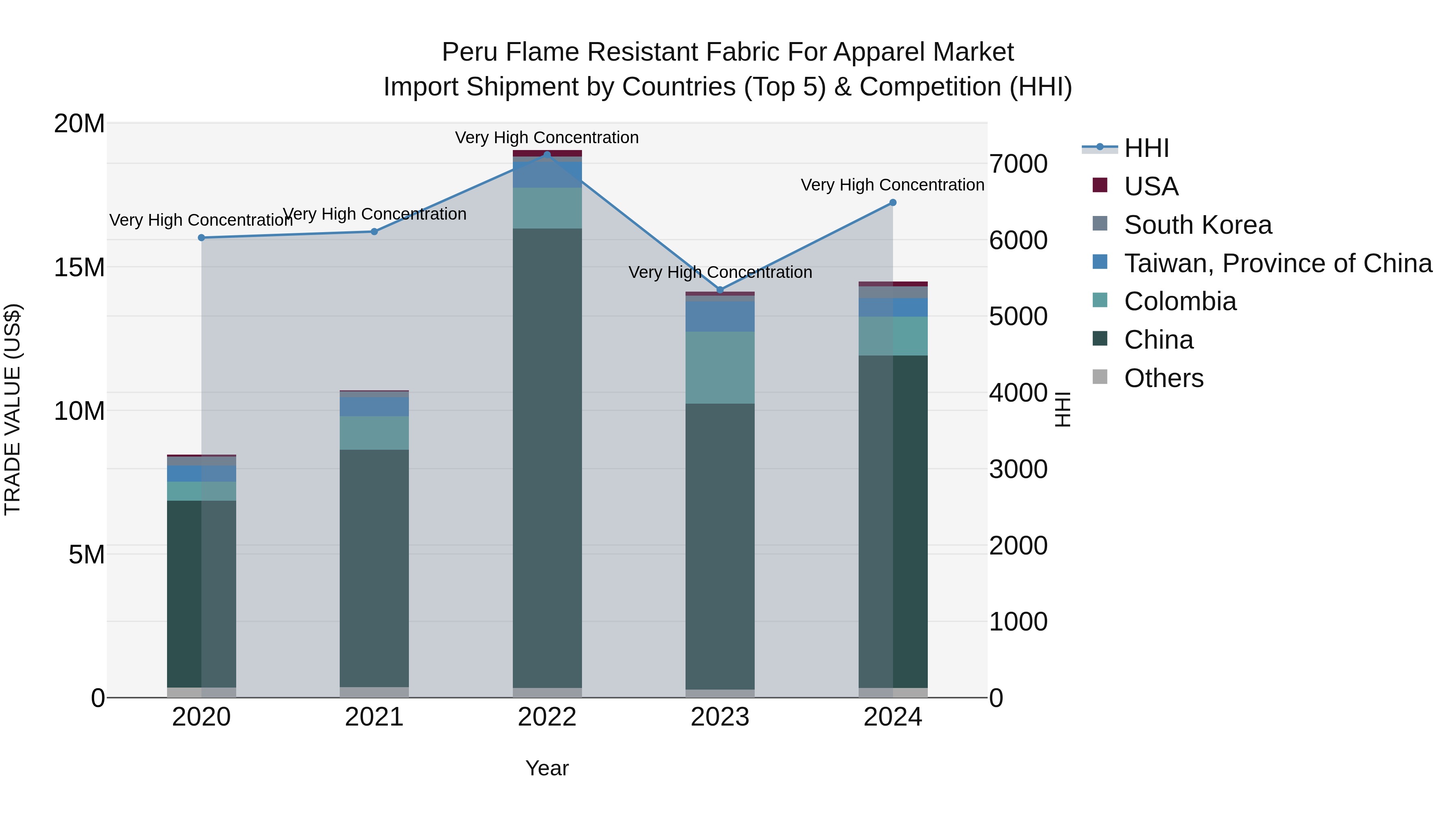Peru Flame Resistant Fabric For Apparel Market Top 5 Importing Countries and Market Competition (HHI) Analysis