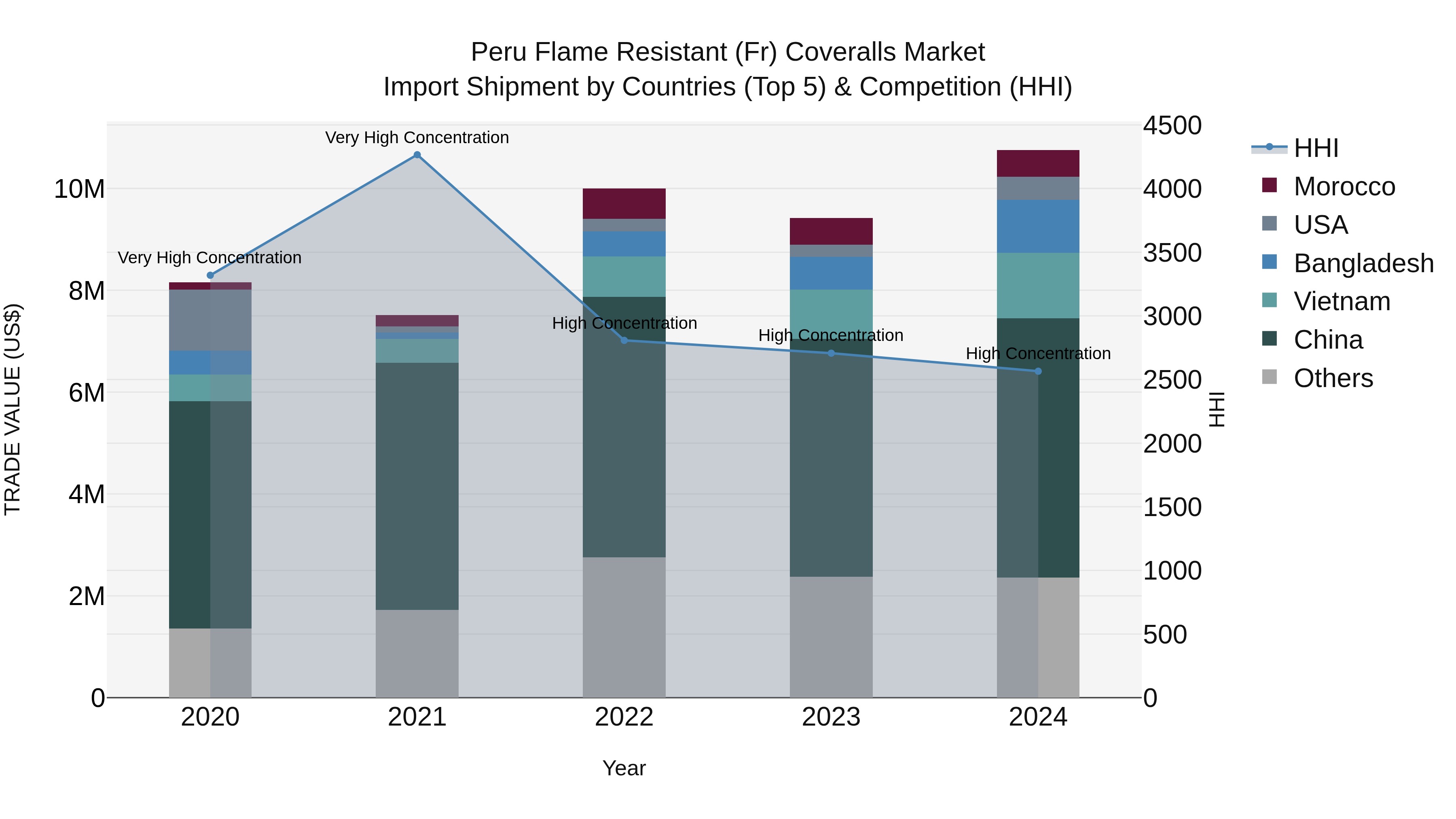 Peru Flame Resistant Fr Coveralls Market Top 5 Importing Countries and Market Competition (HHI) Analysis