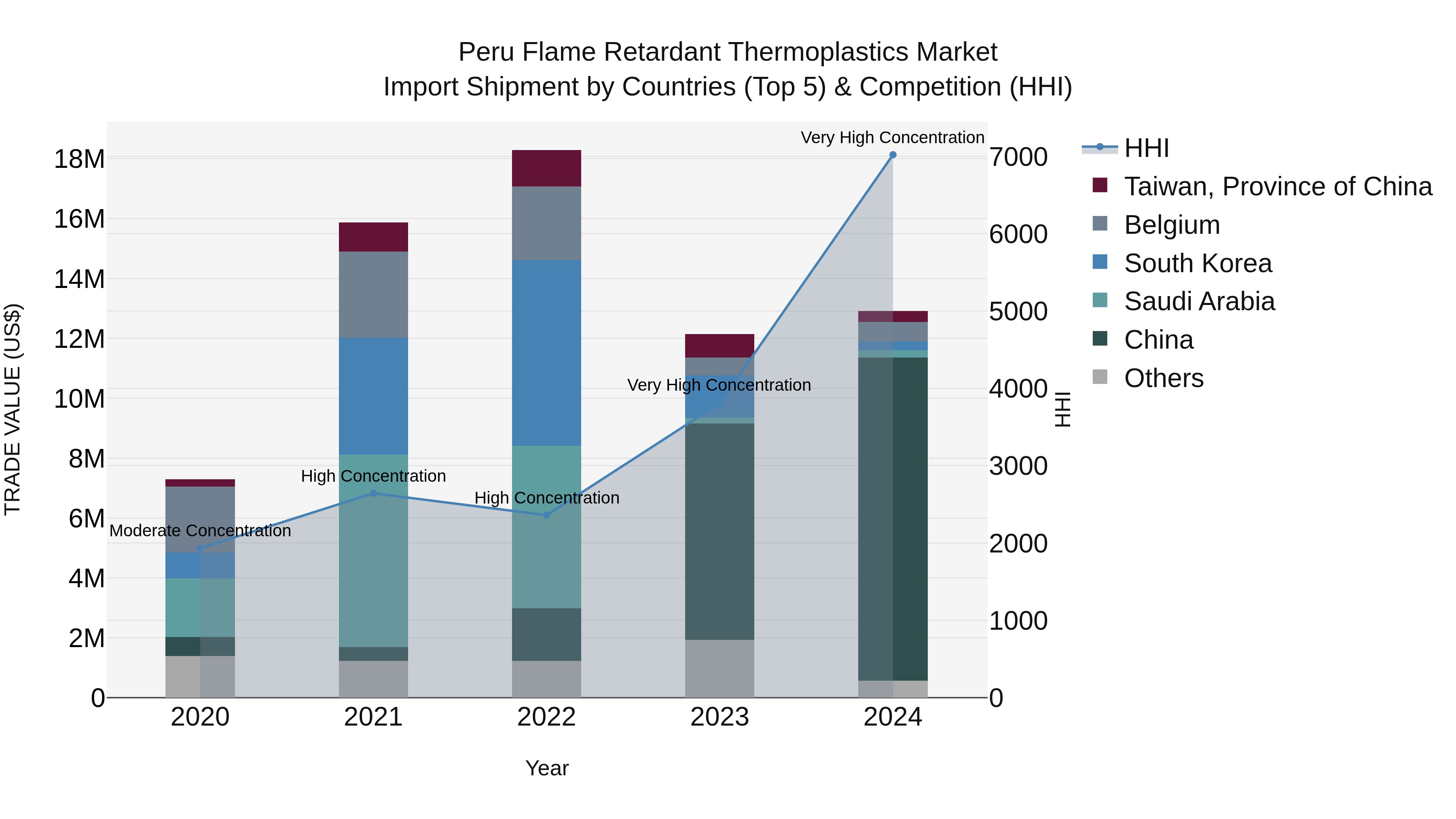 Peru Flame Retardant Thermoplastics Market Top 5 Importing Countries and Market Competition (HHI) Analysis