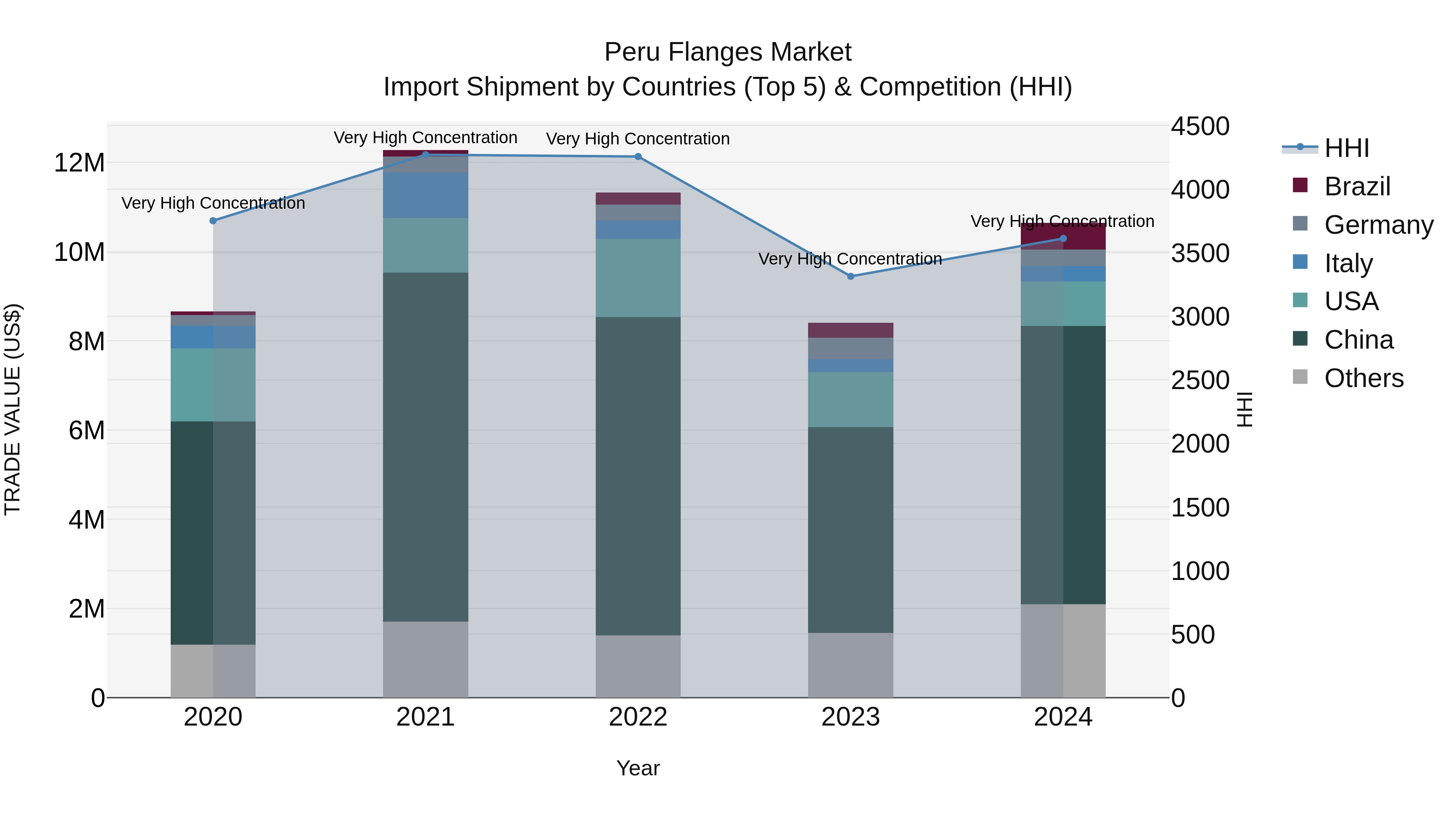 Peru Flanges Market Top 5 Importing Countries and Market Competition (HHI) Analysis