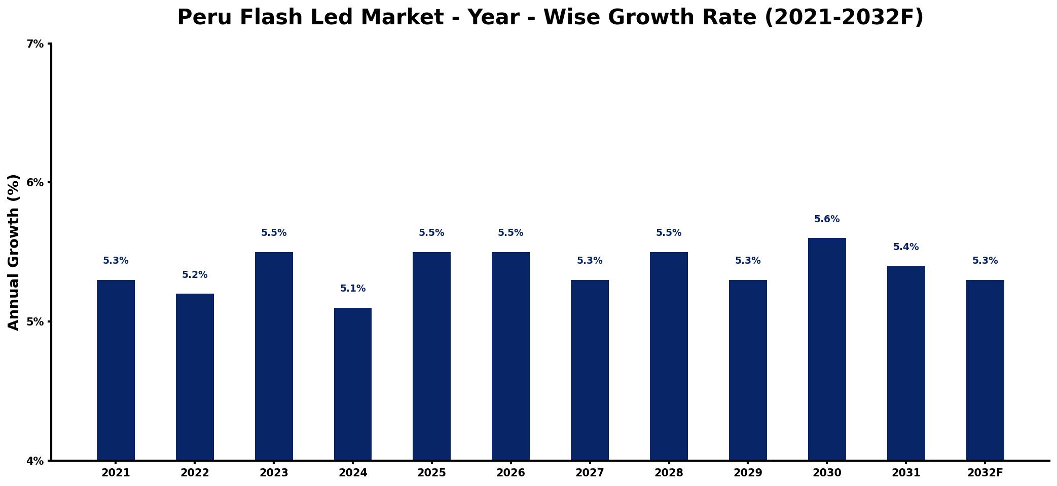 Peru Flash Led Market Year-wise Growth Rate and Key Drivers