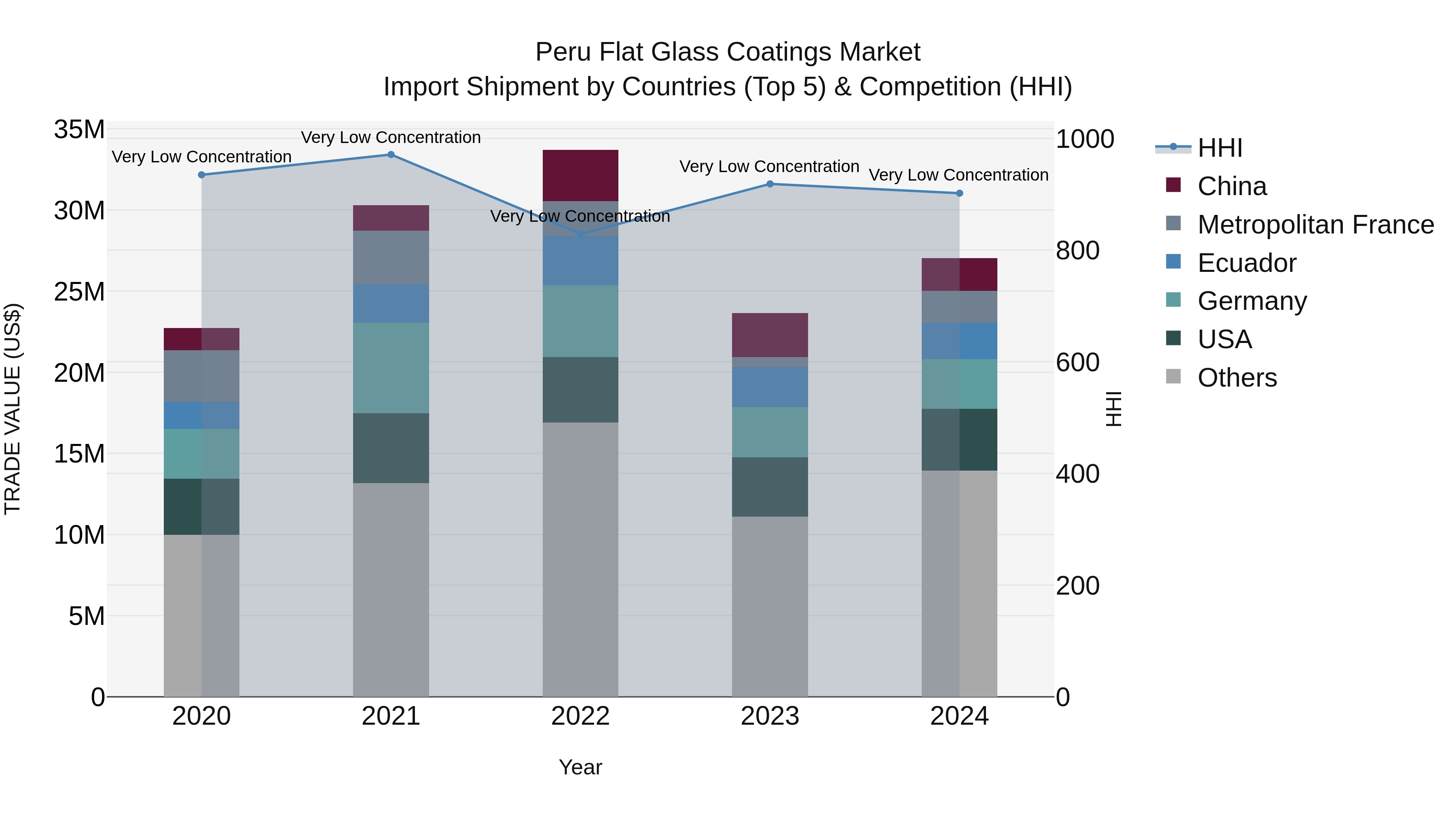 Peru Flat Glass Coatings Market Top 5 Importing Countries and Market Competition (HHI) Analysis