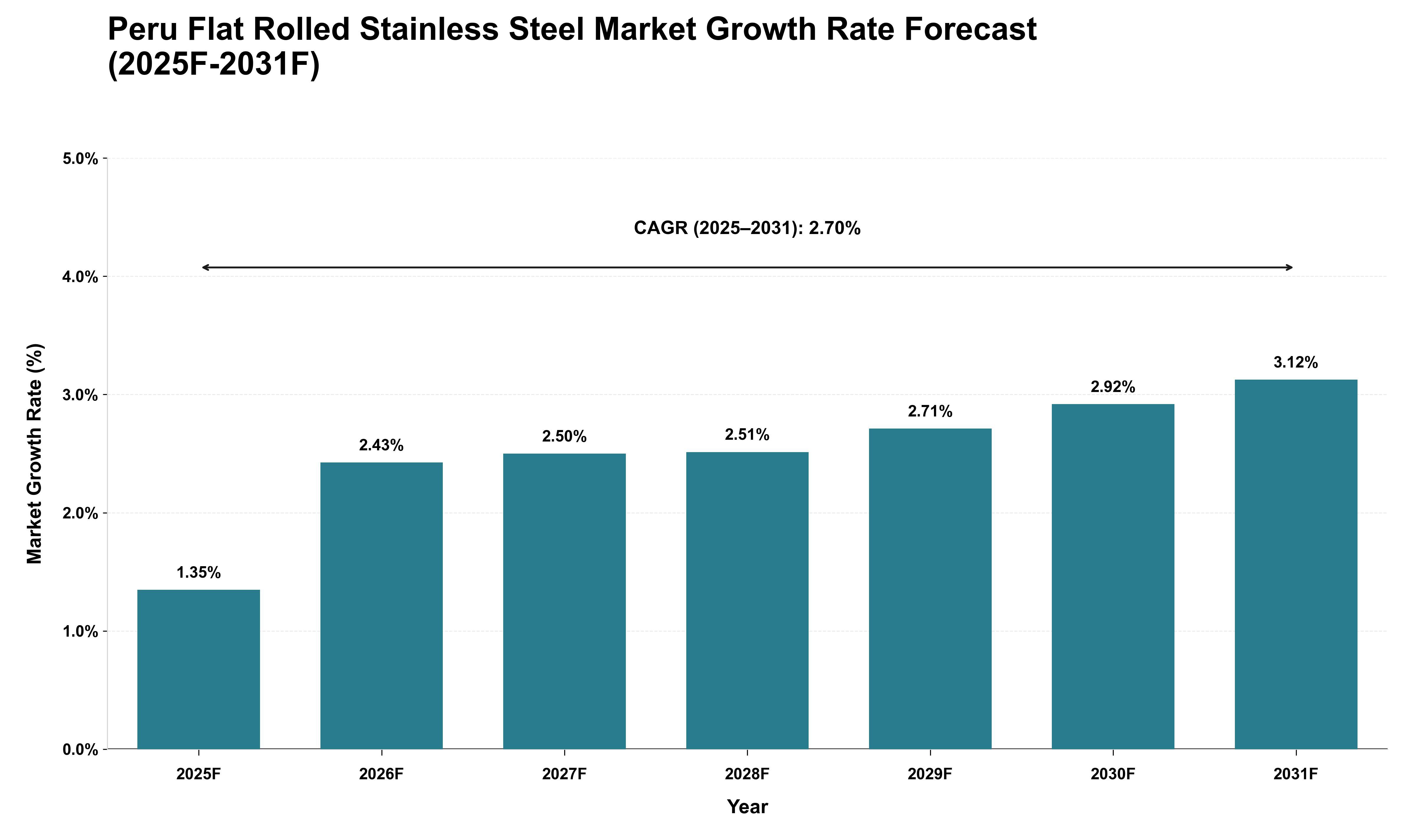 Peru Flat Rolled Stainless Steel Market Growth Rate Analysis (2025 - 2031)