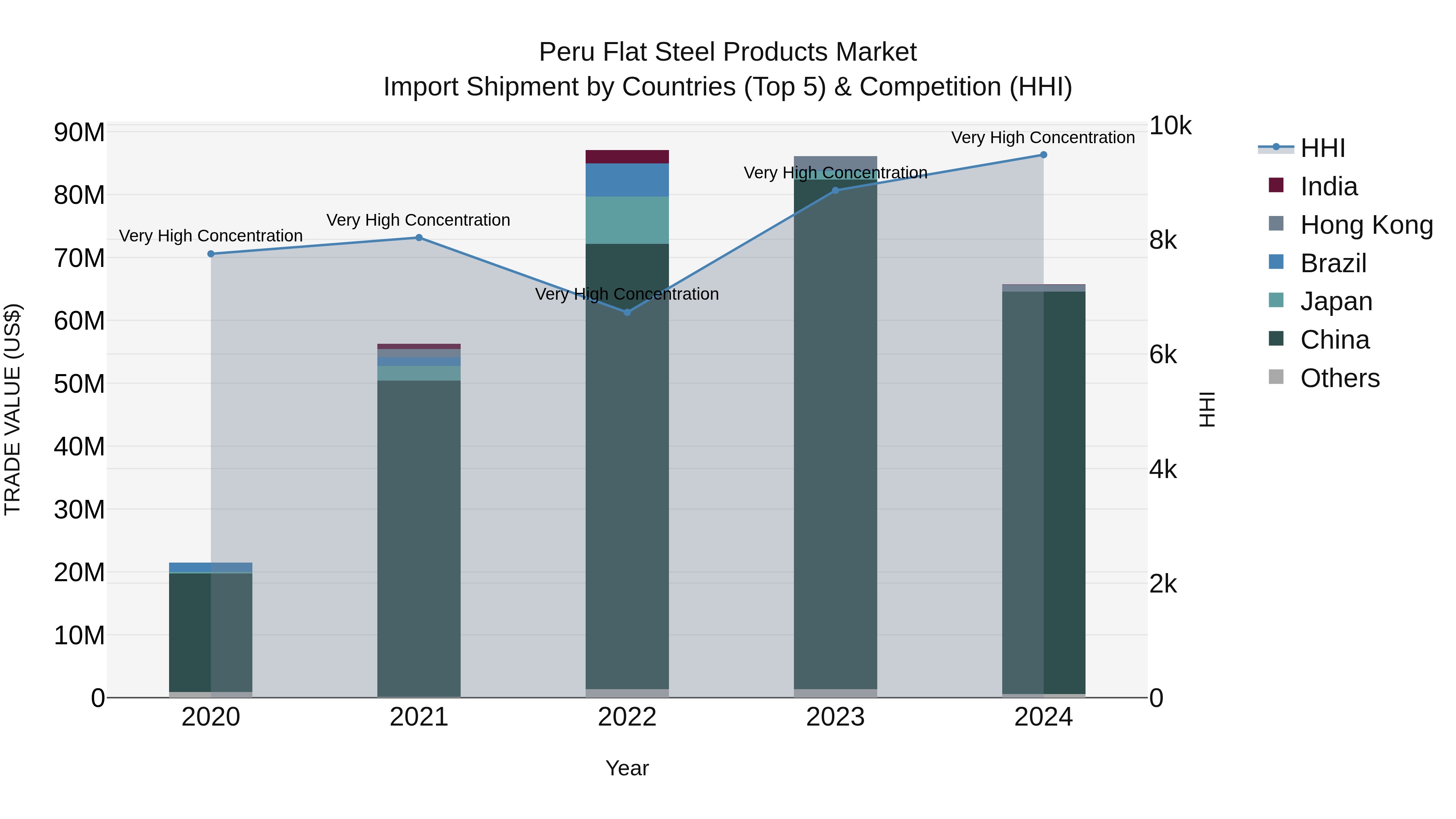 Peru Flat Steel Products Market Top 5 Importing Countries and Market Competition (HHI) Analysis
