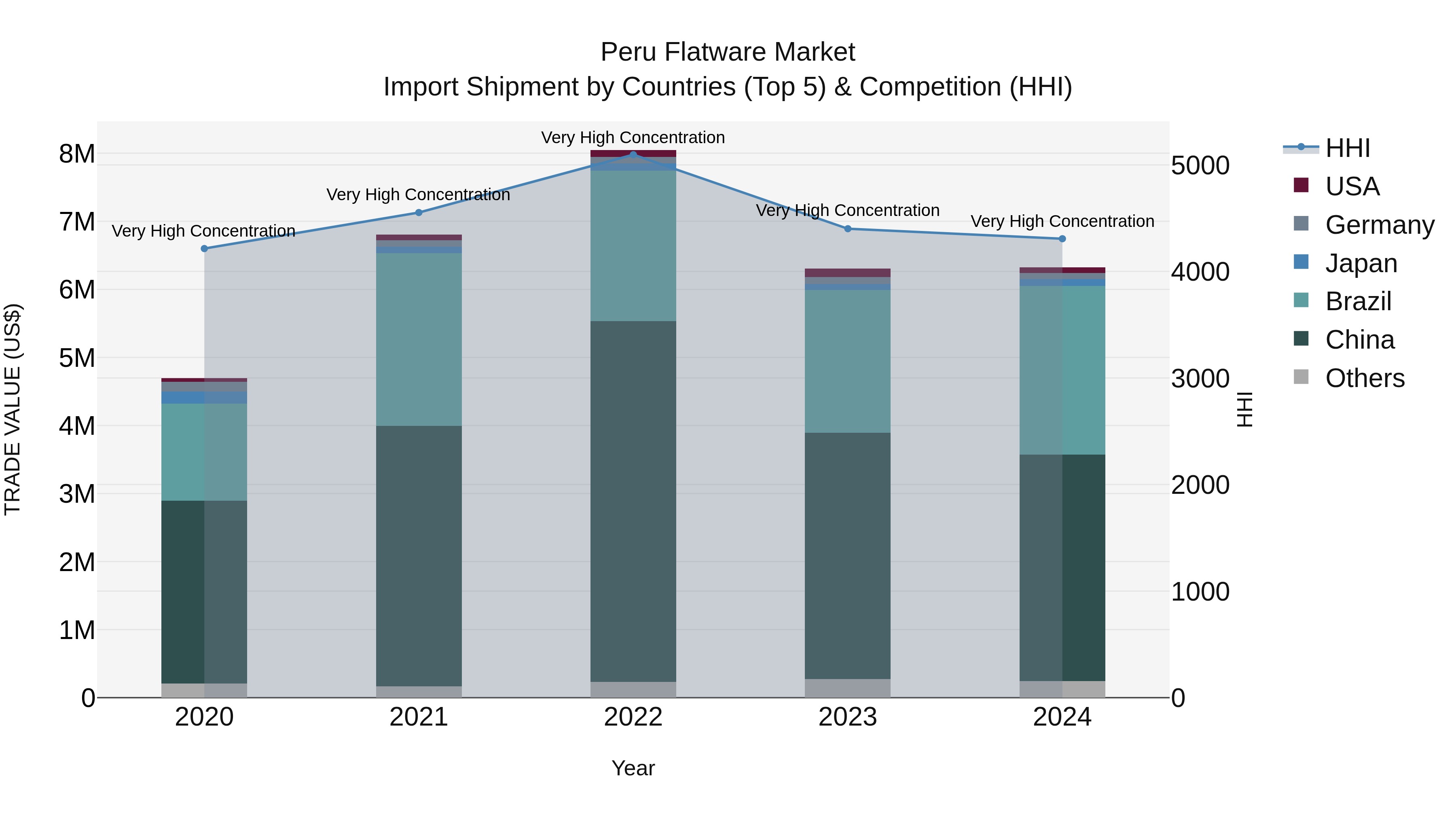 Peru Flatware Market Top 5 Importing Countries and Market Competition (HHI) Analysis