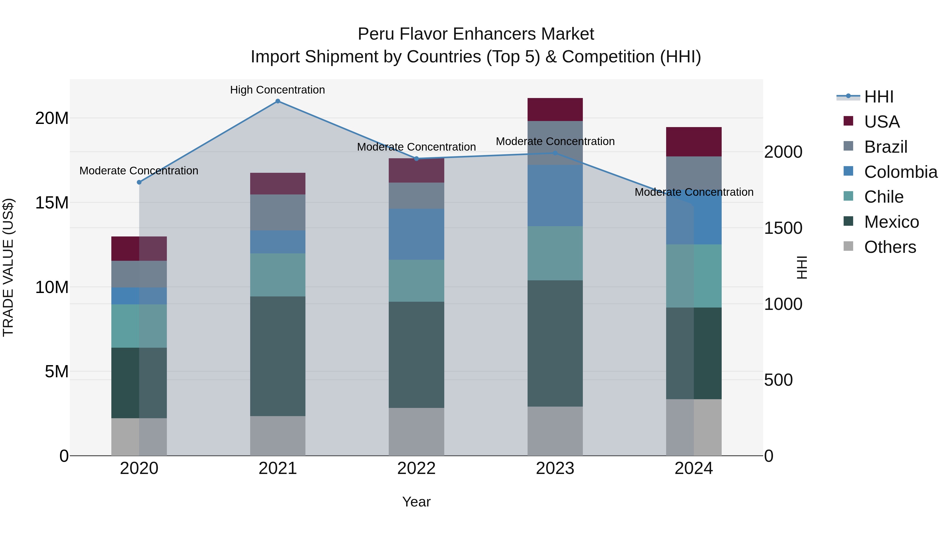 Peru Flavor Enhancers Market Top 5 Importing Countries and Market Competition (HHI) Analysis