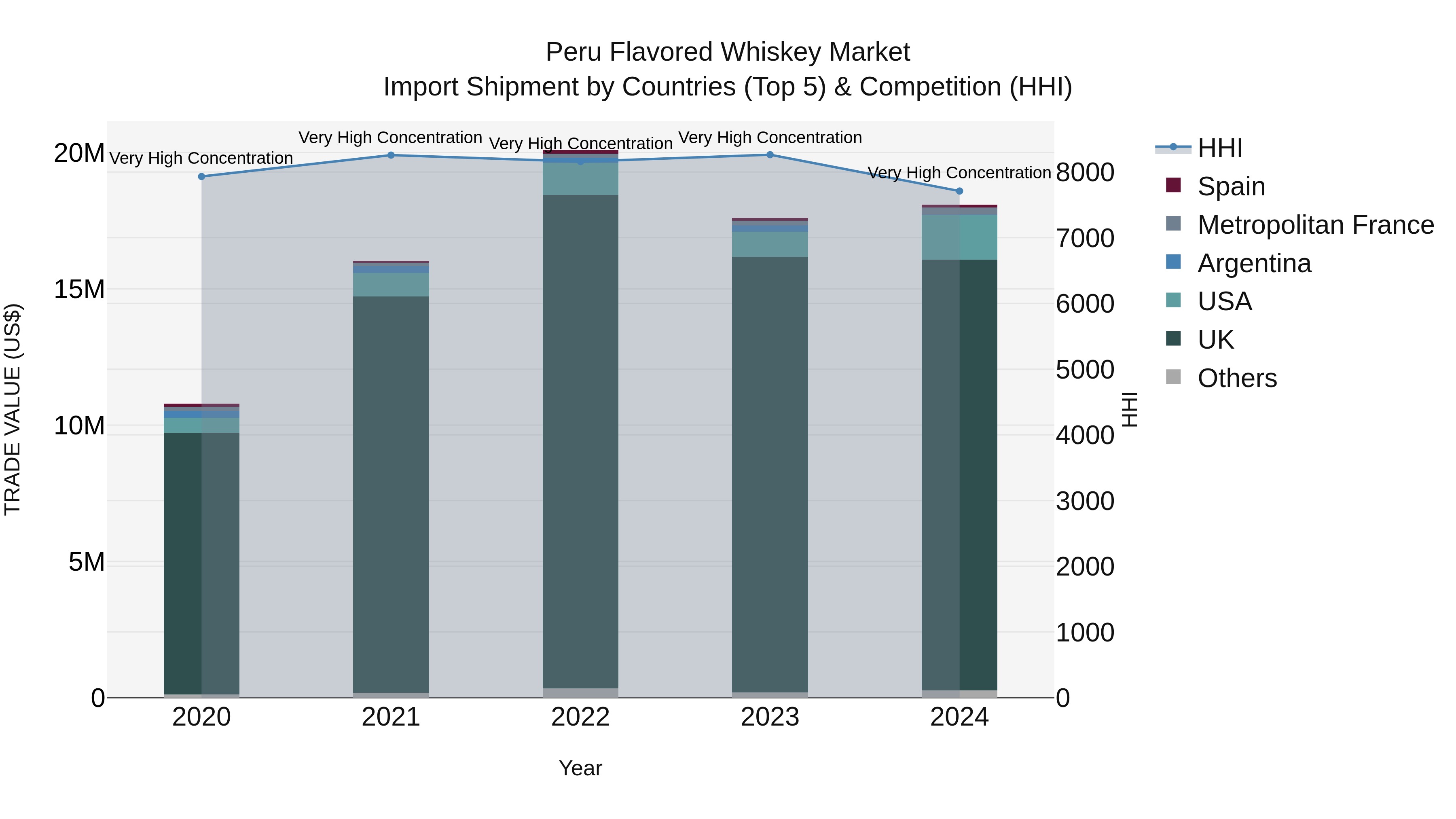 Peru Flavored Whiskey Market Top 5 Importing Countries and Market Competition (HHI) Analysis