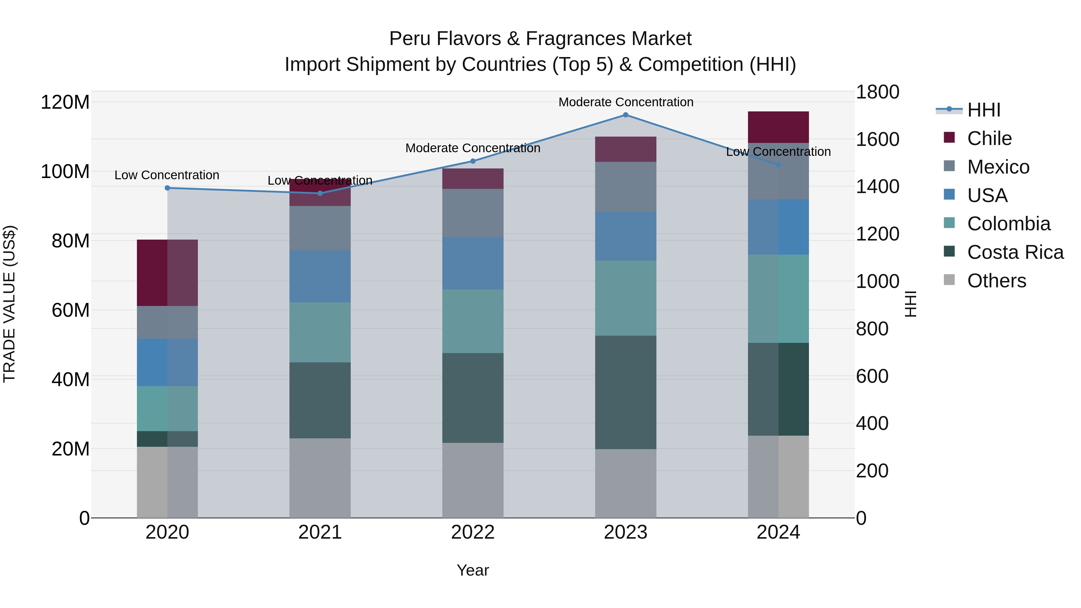 Peru Flavors & Fragrances Market Top 5 Importing Countries and Market Competition (HHI) Analysis
