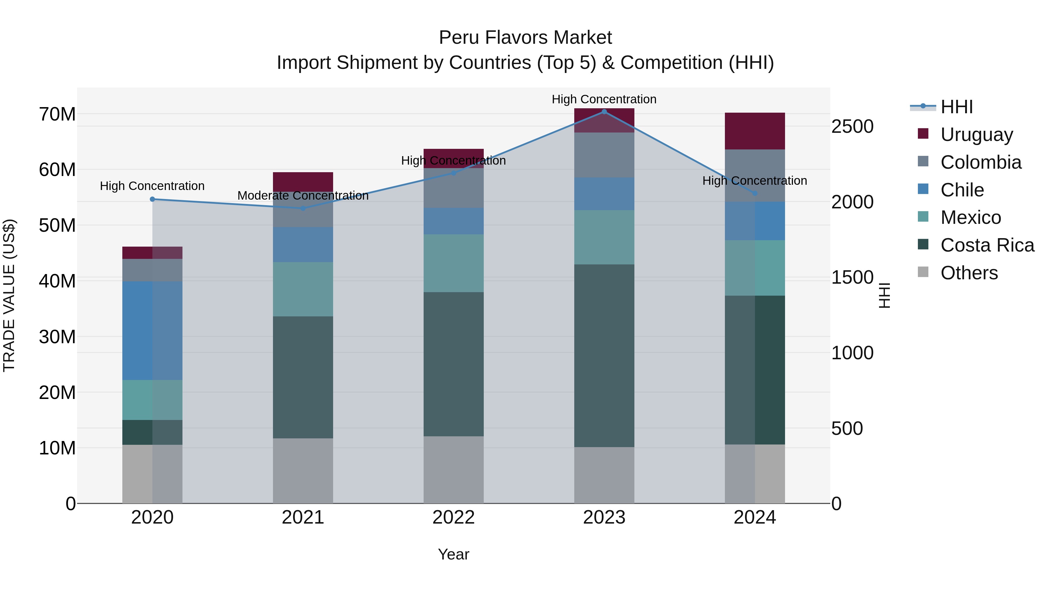 Peru Flavors Market Top 5 Importing Countries and Market Competition (HHI) Analysis