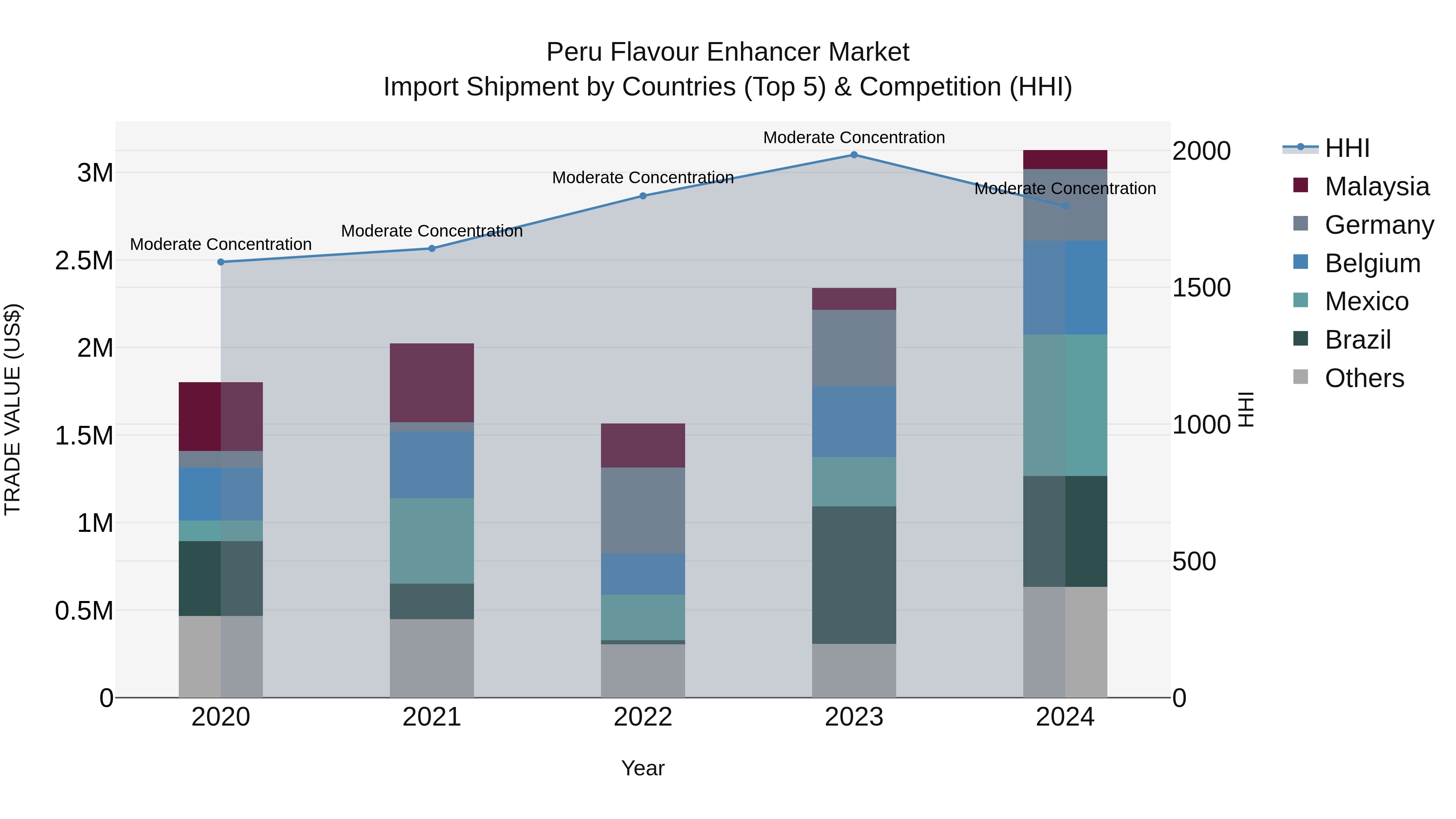 Peru Flavour Enhancer Market Top 5 Importing Countries and Market Competition (HHI) Analysis