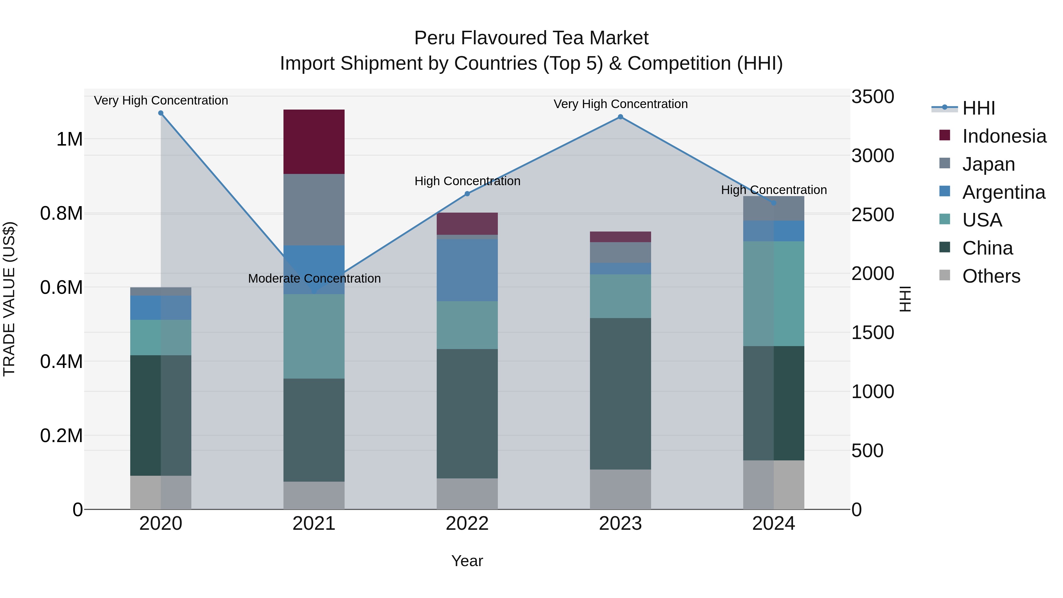 Peru Flavoured Tea Market Top 5 Importing Countries and Market Competition (HHI) Analysis