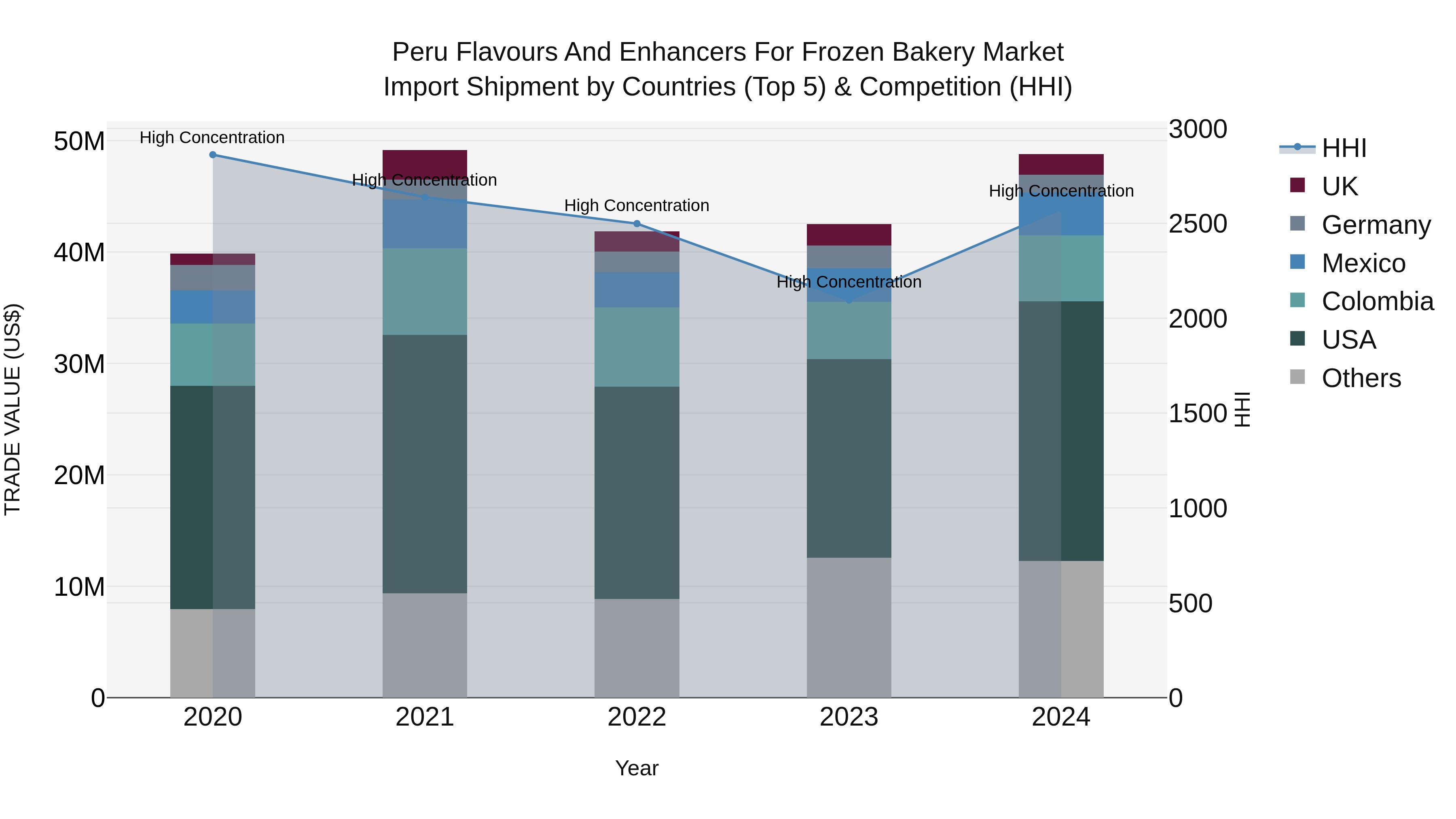 Peru Flavours And Enhancers For Frozen Bakery Market Top 5 Importing Countries and Market Competition (HHI) Analysis
