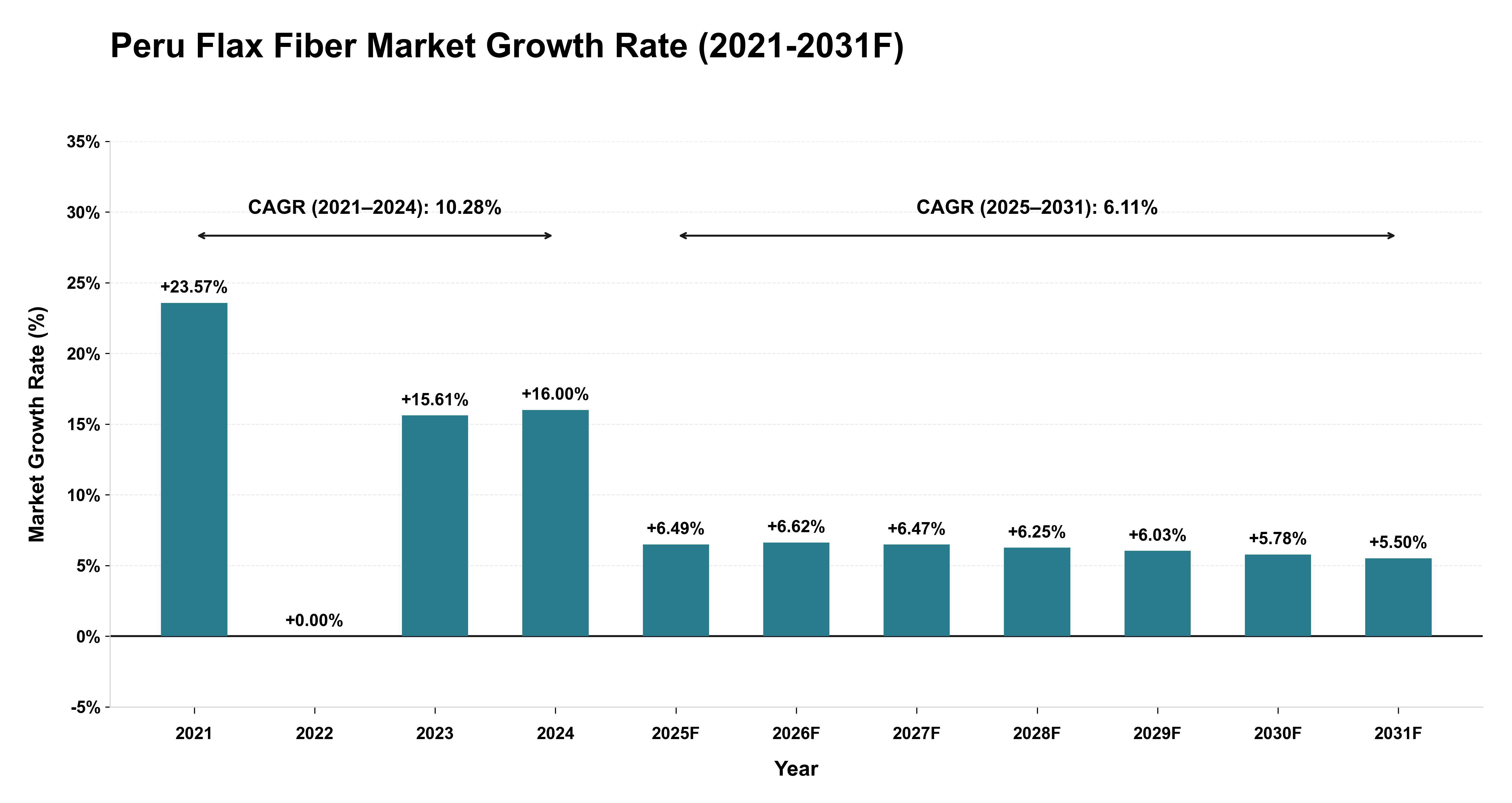Peru Flax Fiber Market Year-wise Growth Rate (2021-2031F)