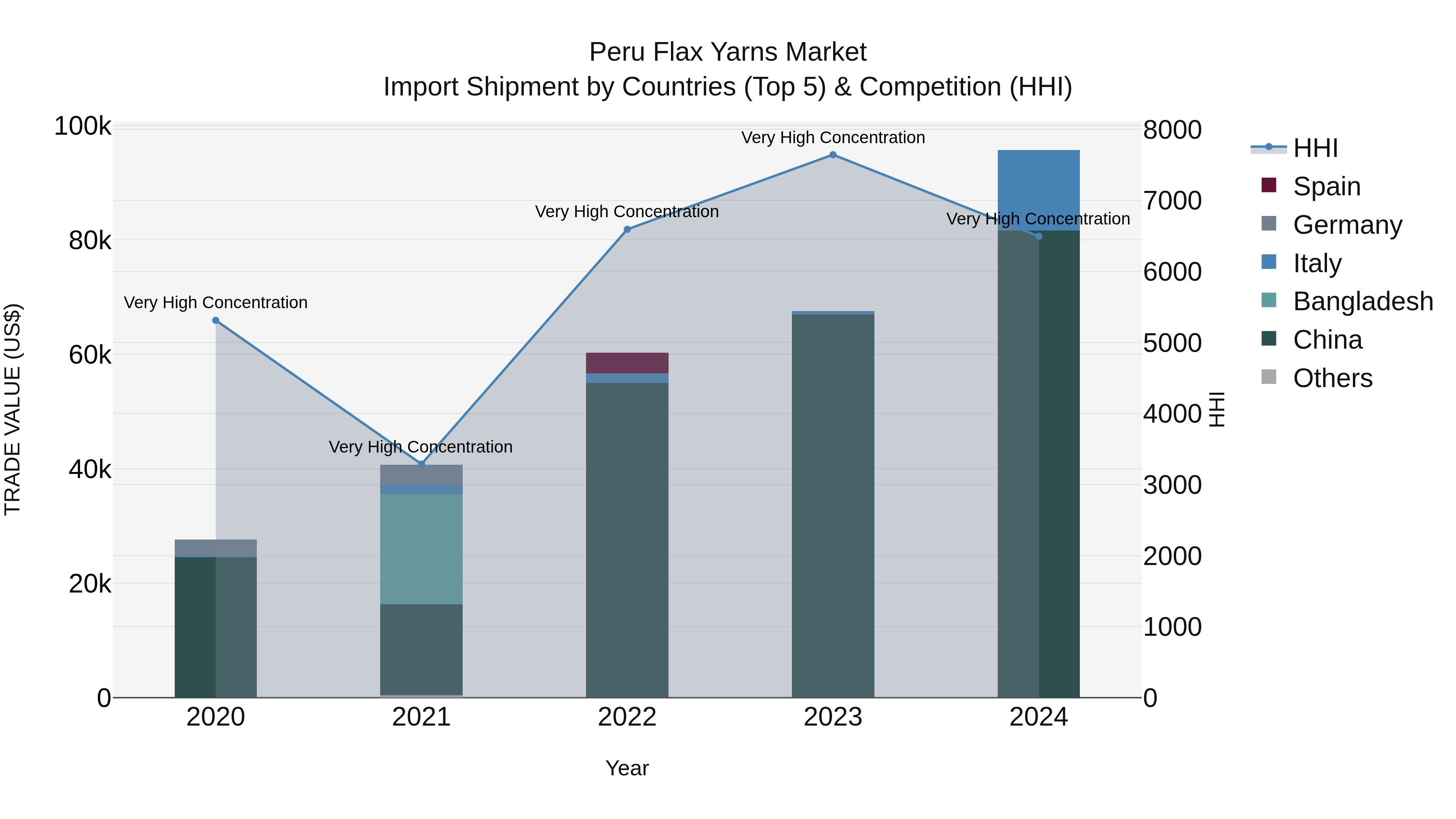 Peru Flax Yarns Market Top 5 Importing Countries and Market Competition (HHI) Analysis