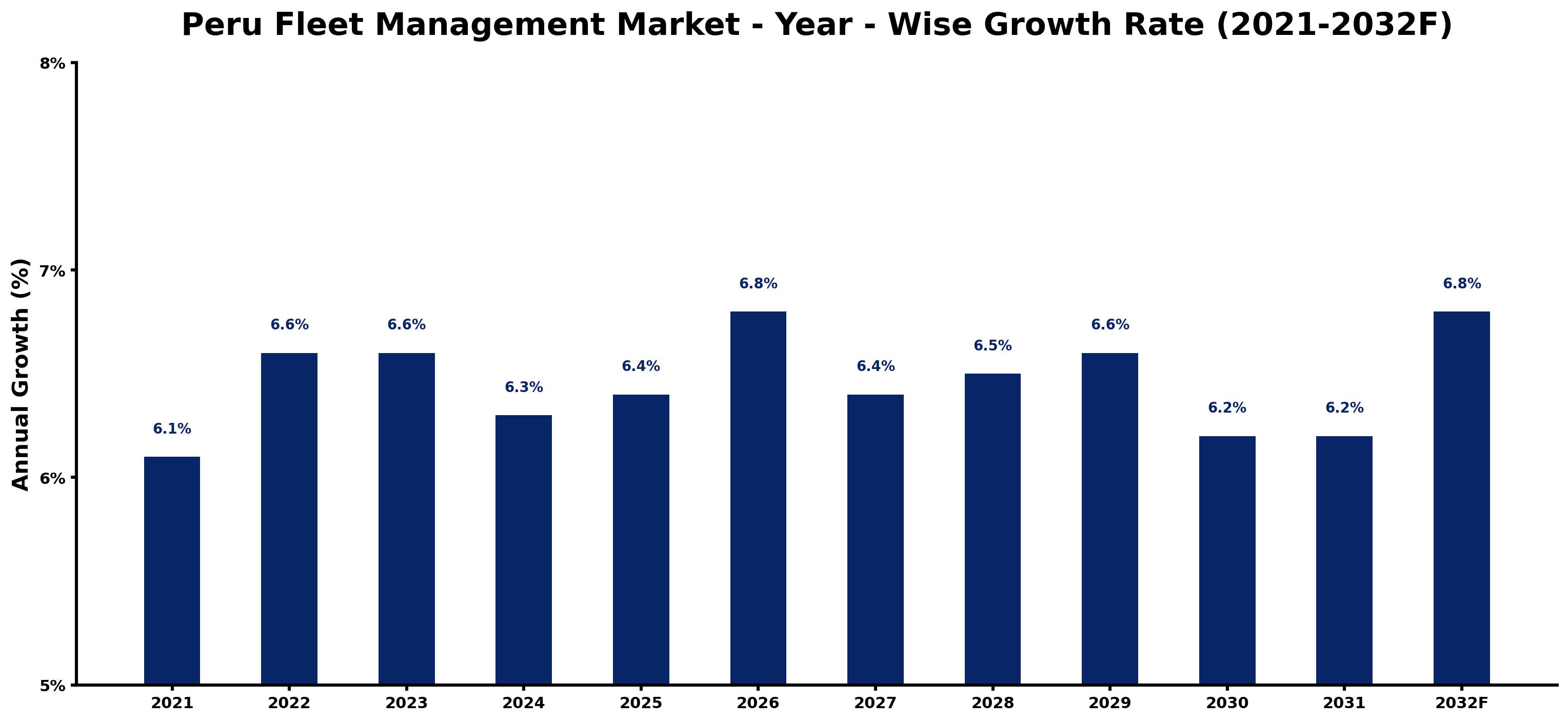Peru Fleet Management Market Year-wise Growth Rate and Key Drivers