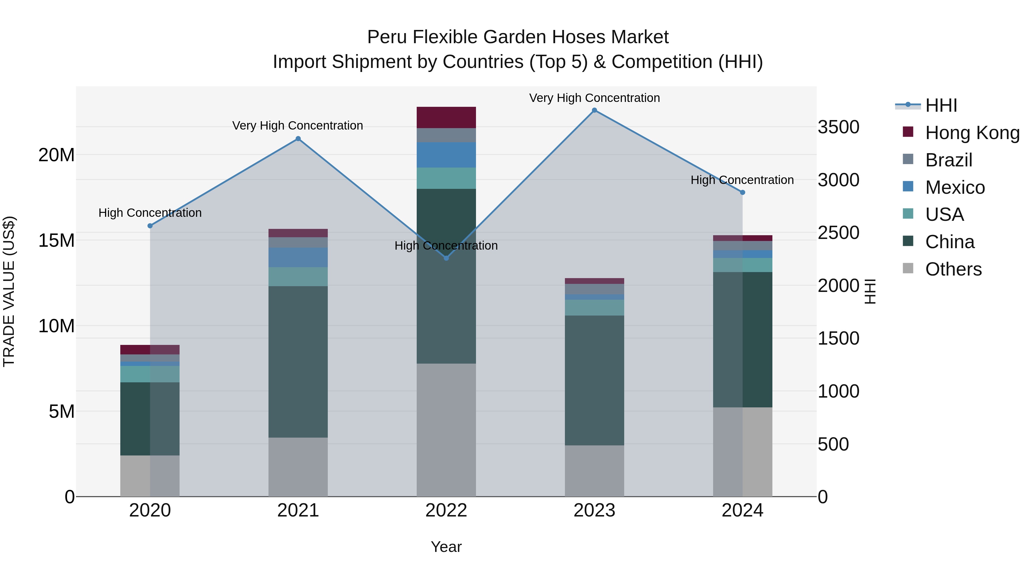 Peru Flexible Garden Hoses Market Top 5 Importing Countries and Market Competition (HHI) Analysis