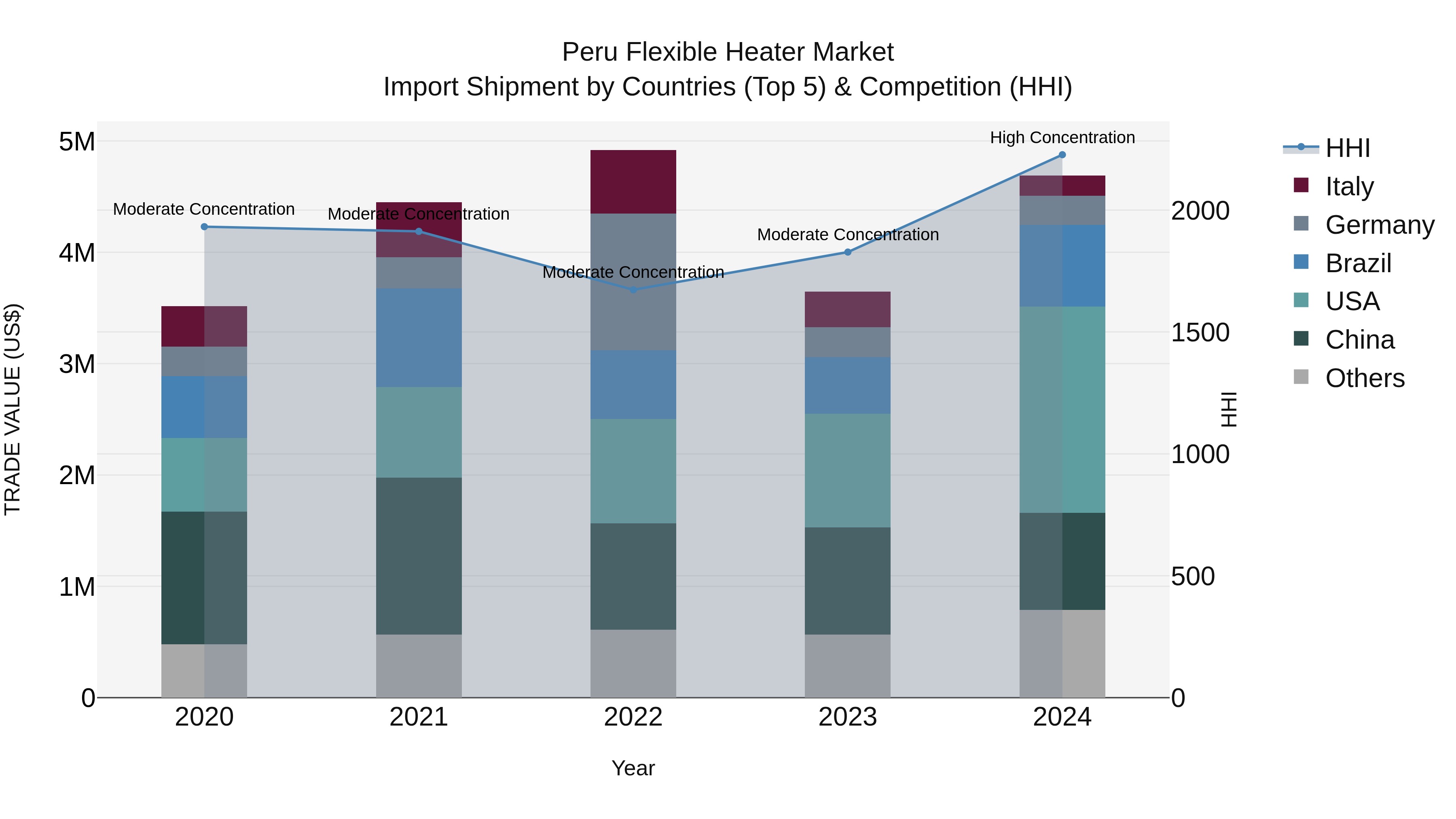 Peru Flexible Heater Market Top 5 Importing Countries and Market Competition (HHI) Analysis