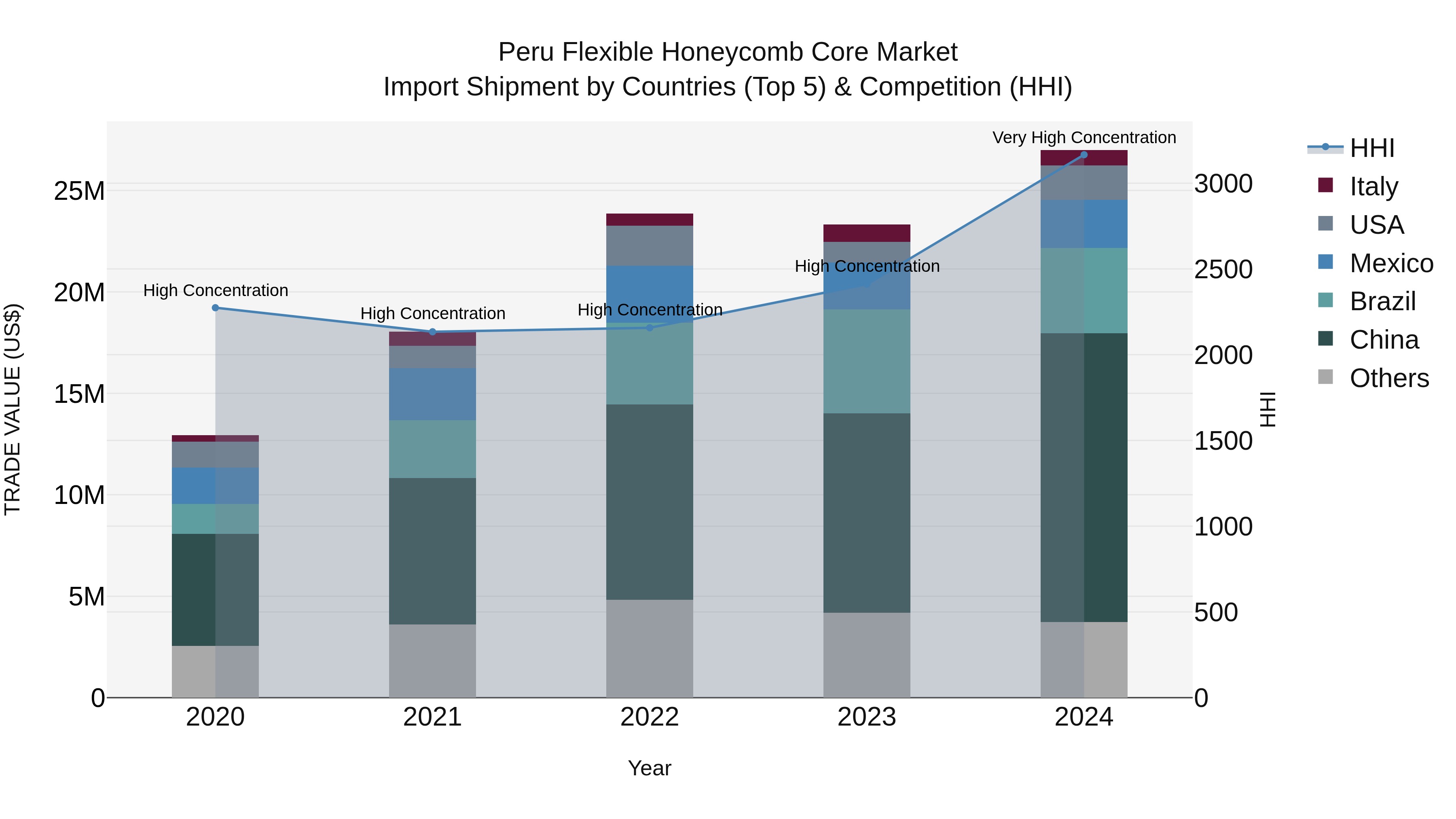Peru Flexible Honeycomb Core Market Top 5 Importing Countries and Market Competition (HHI) Analysis