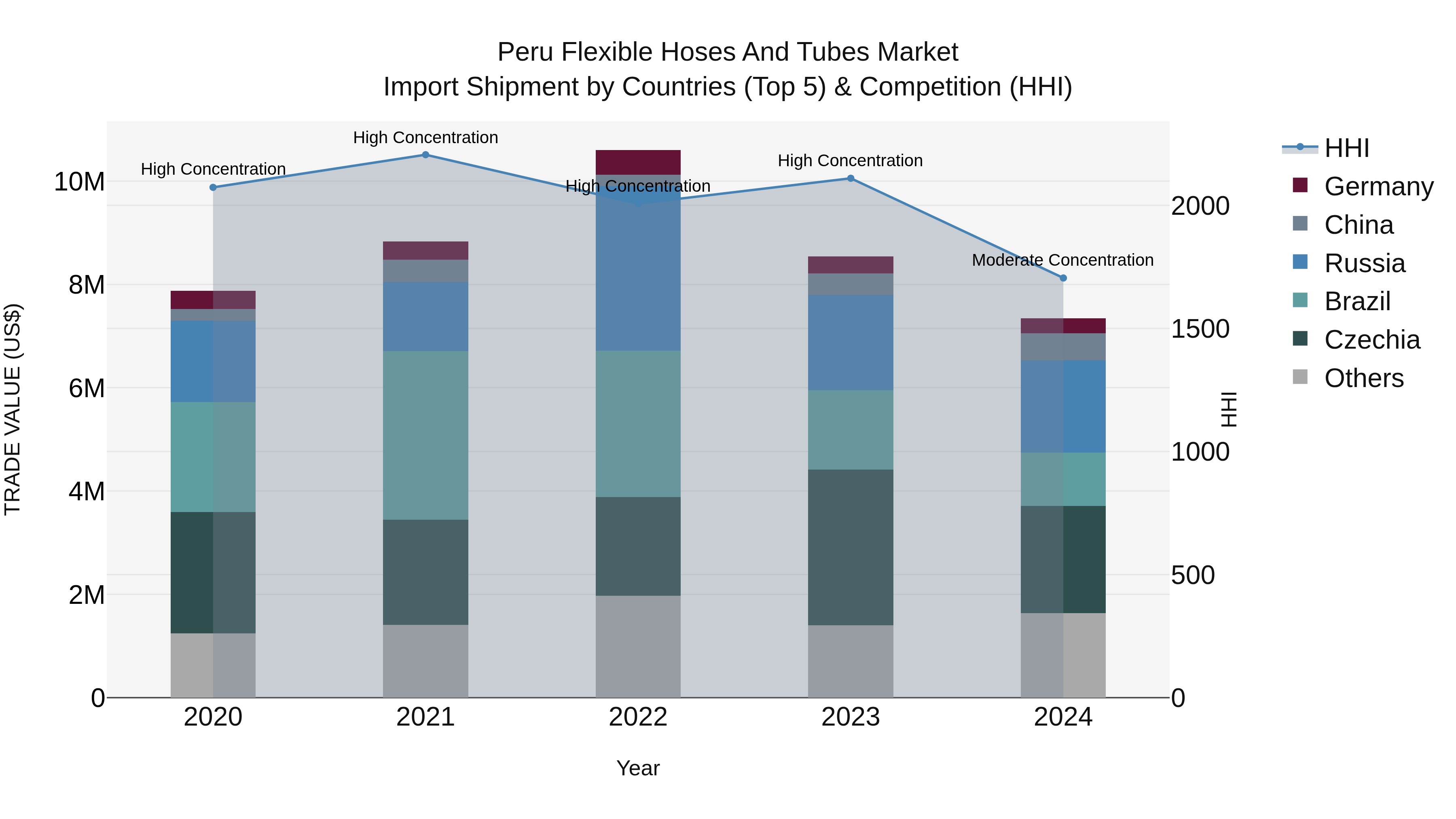 Peru Flexible Hoses And Tubes Market Top 5 Importing Countries and Market Competition (HHI) Analysis