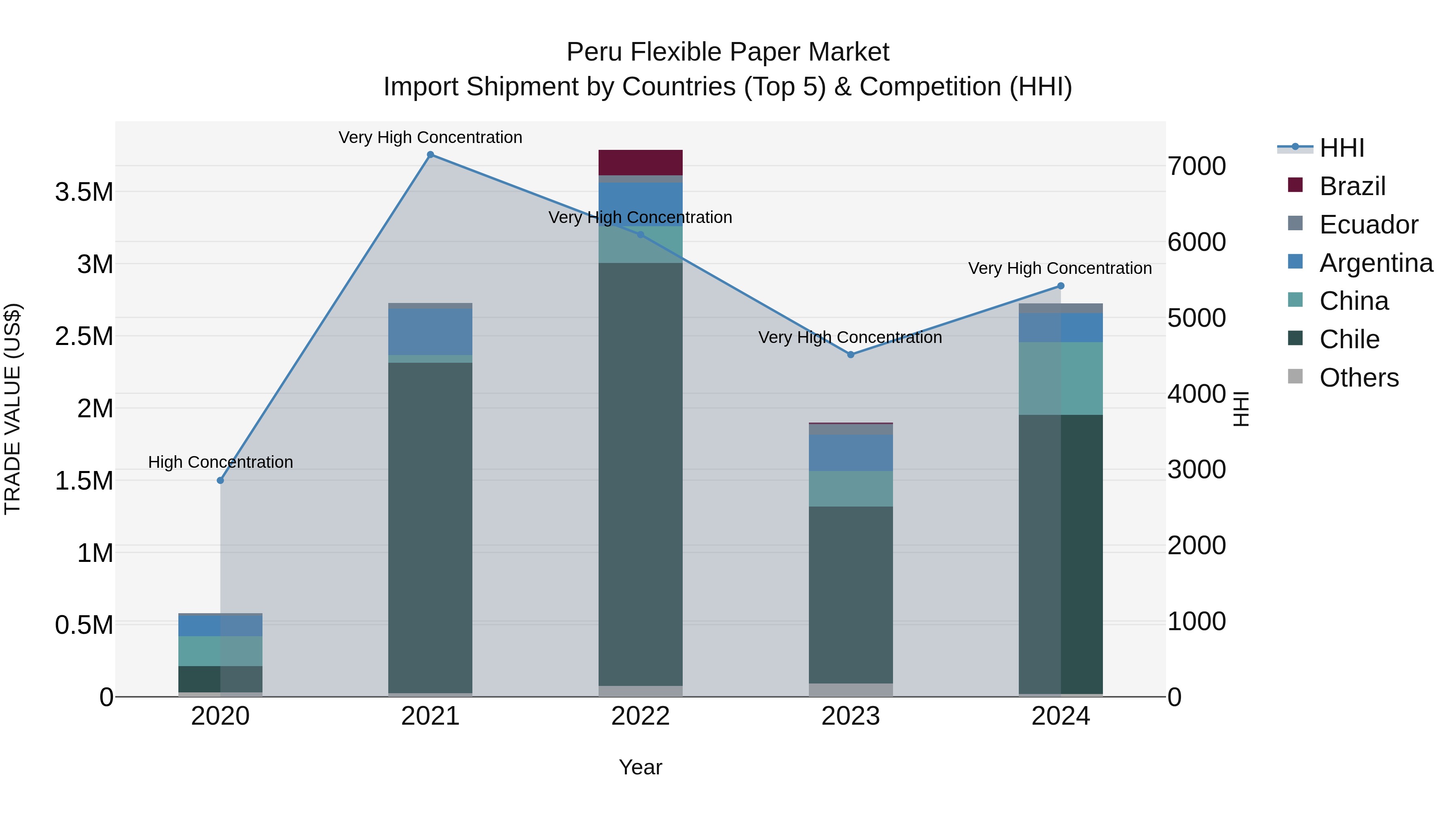 Peru Flexible Paper Market Top 5 Importing Countries and Market Competition (HHI) Analysis