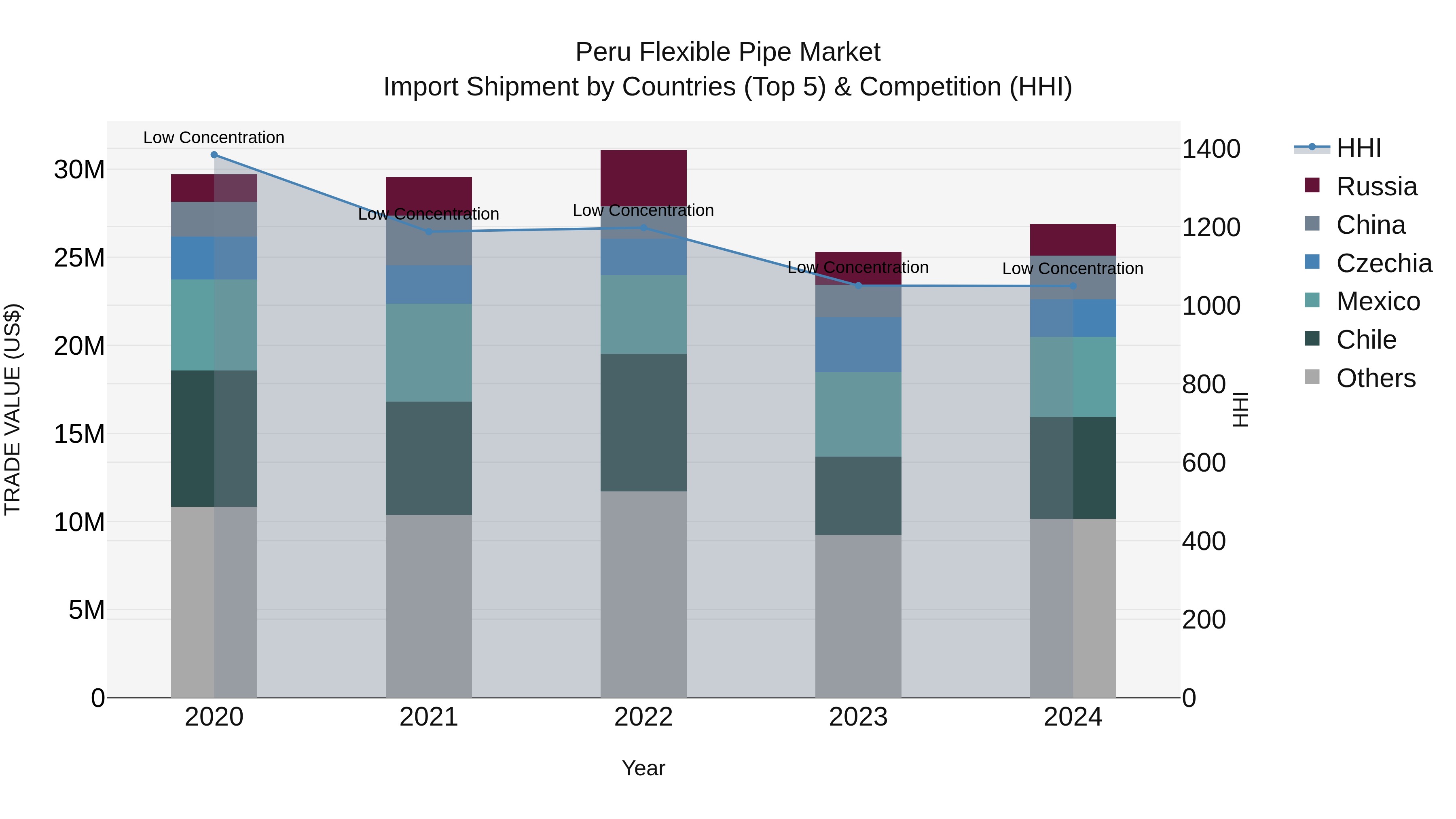 Peru Flexible Pipe Market Top 5 Importing Countries and Market Competition (HHI) Analysis