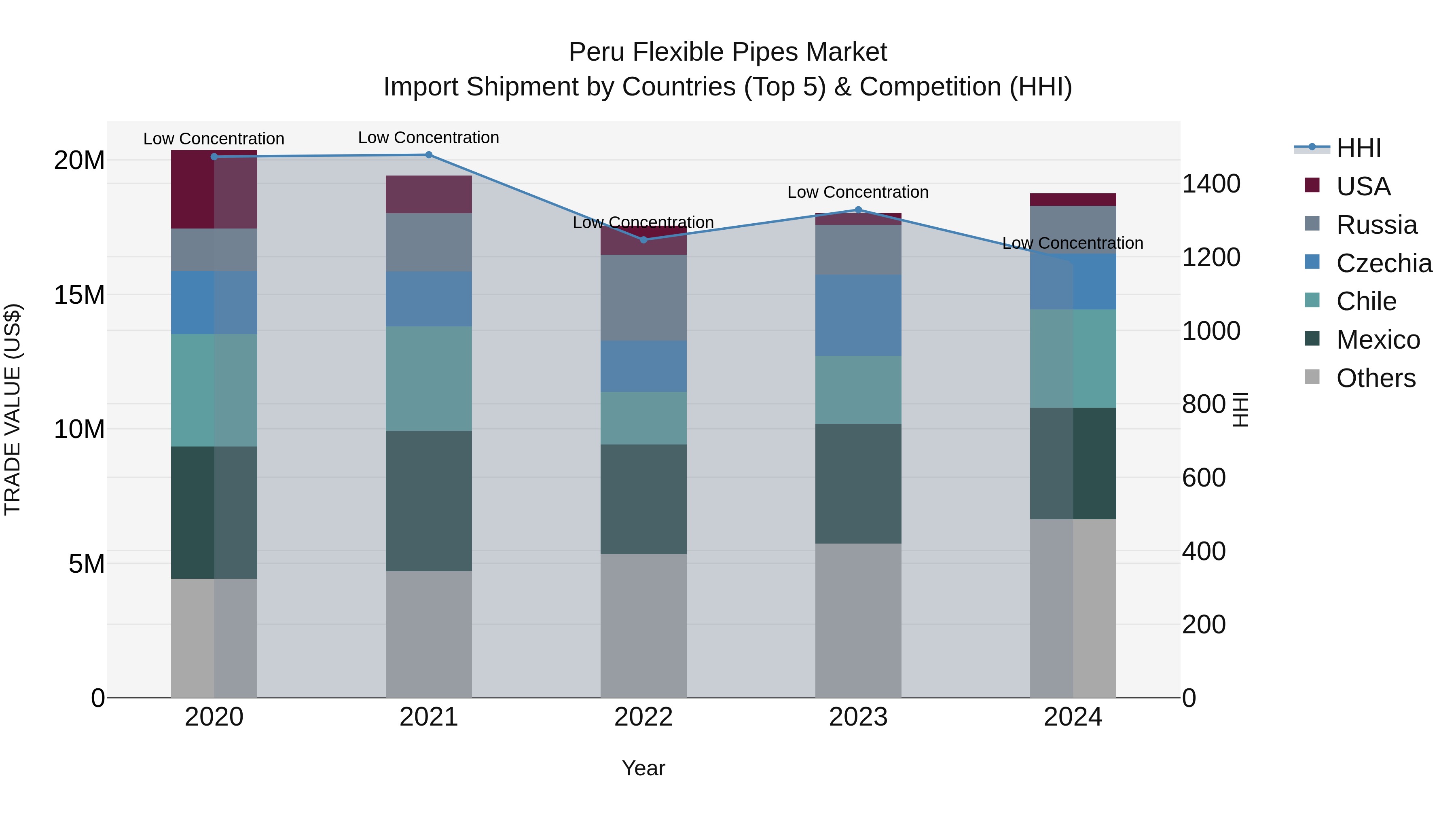 Peru Flexible Pipes Market Top 5 Importing Countries and Market Competition (HHI) Analysis