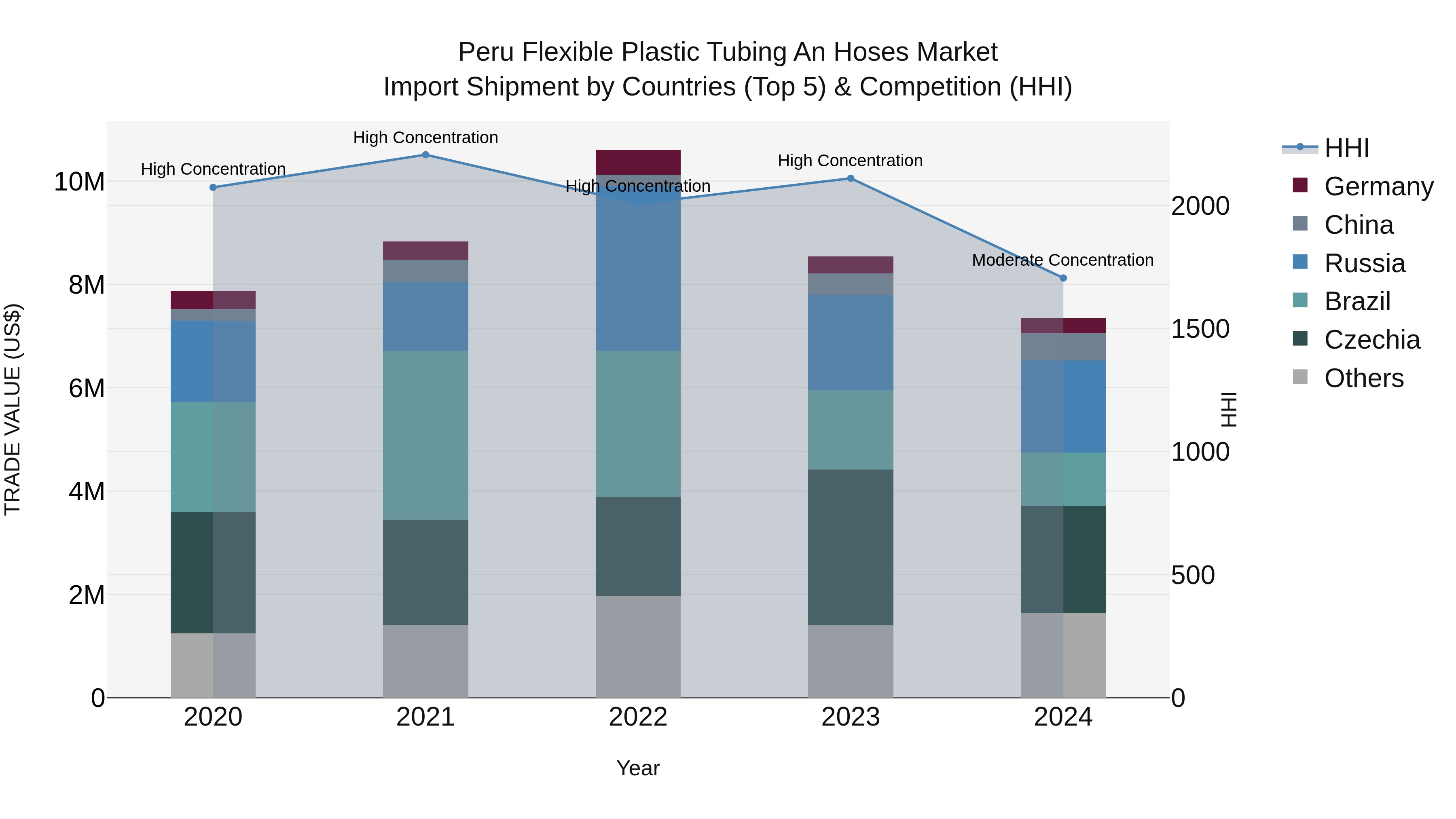 Peru Flexible Plastic Tubing An Hoses Market Top 5 Importing Countries and Market Competition (HHI) Analysis