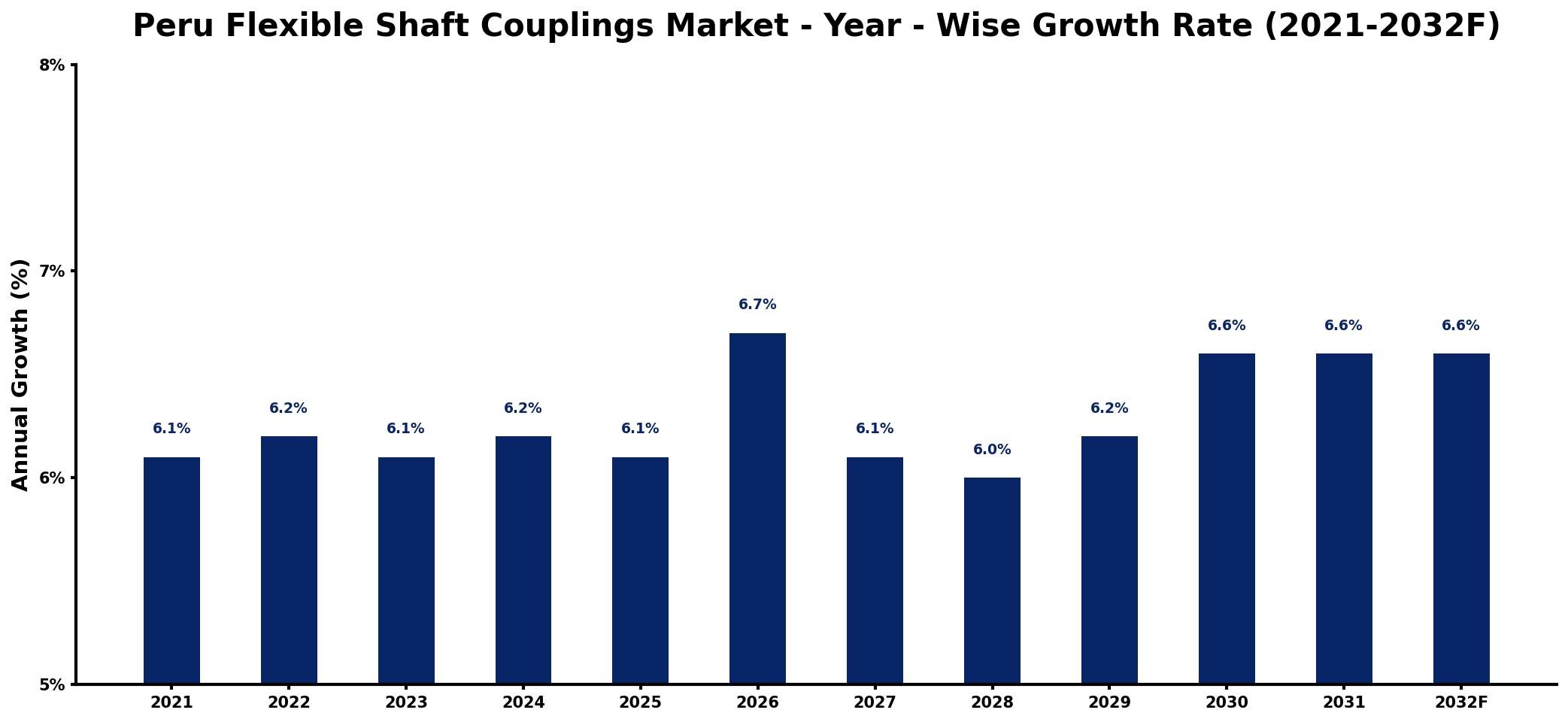 Peru Flexible Shaft Couplings Market Year-wise Growth Rate and Key Drivers