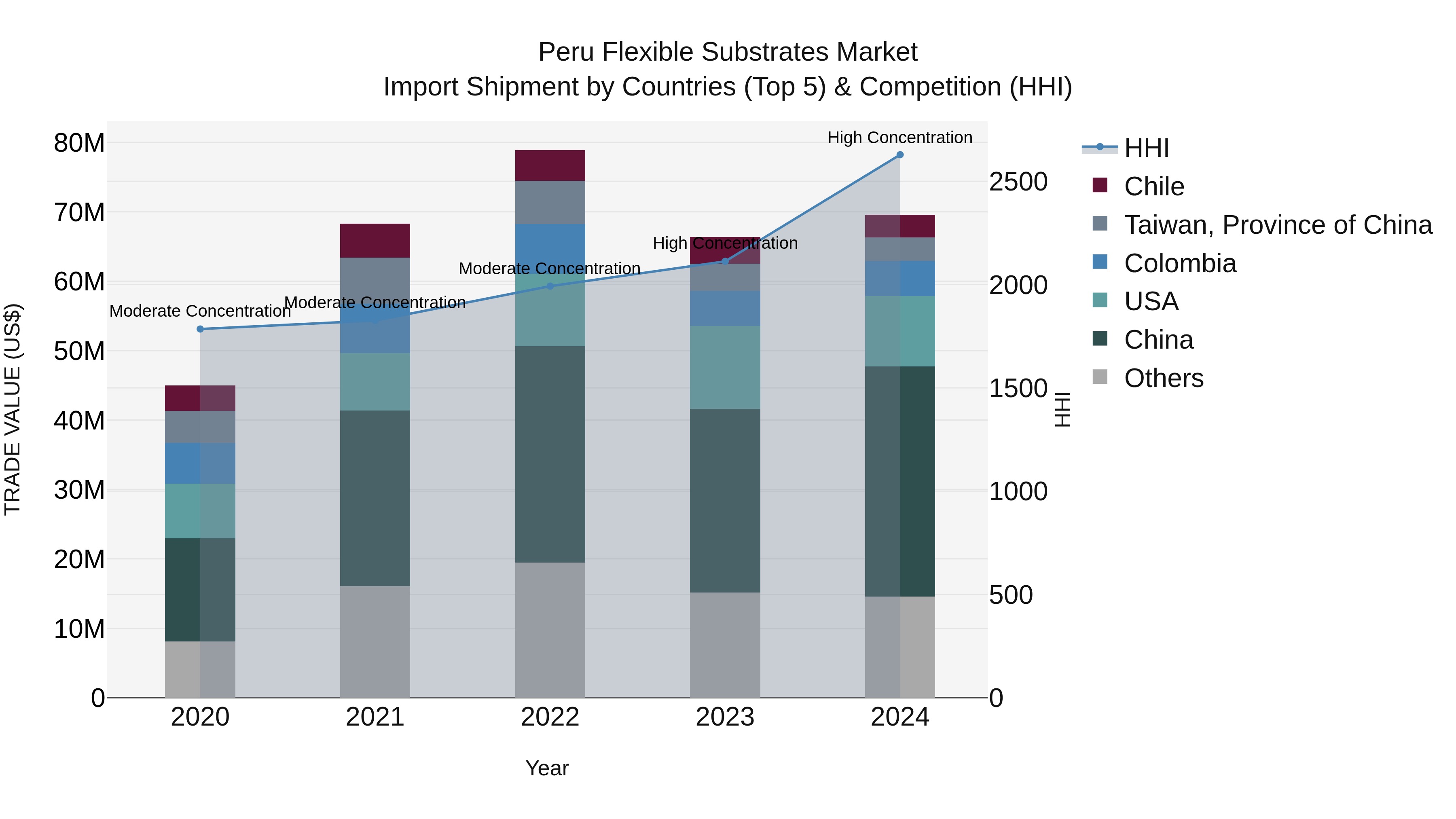 Peru Flexible Substrates Market Top 5 Importing Countries and Market Competition (HHI) Analysis