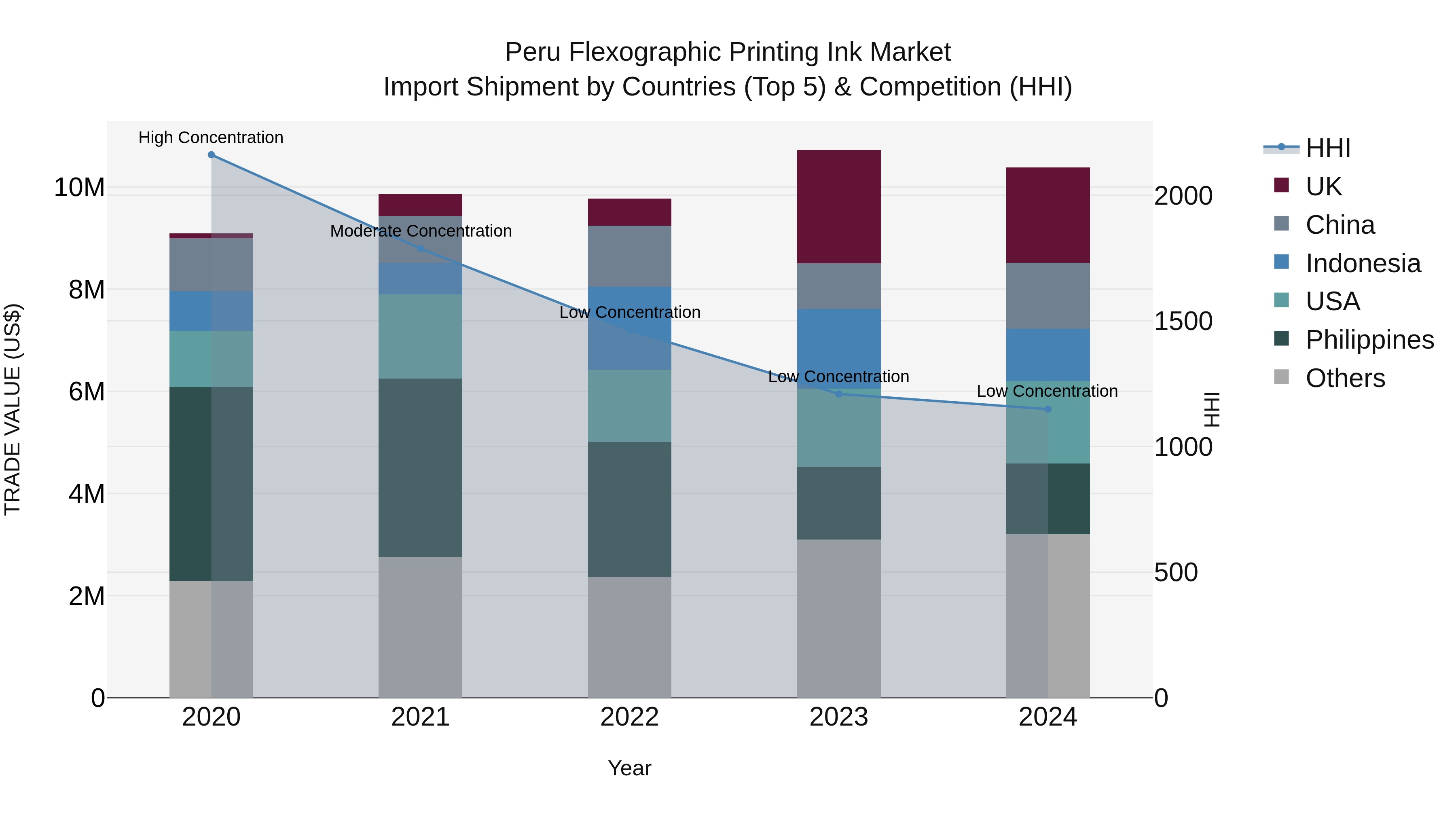 Peru Flexographic Printing Ink Market Top 5 Importing Countries and Market Competition (HHI) Analysis
