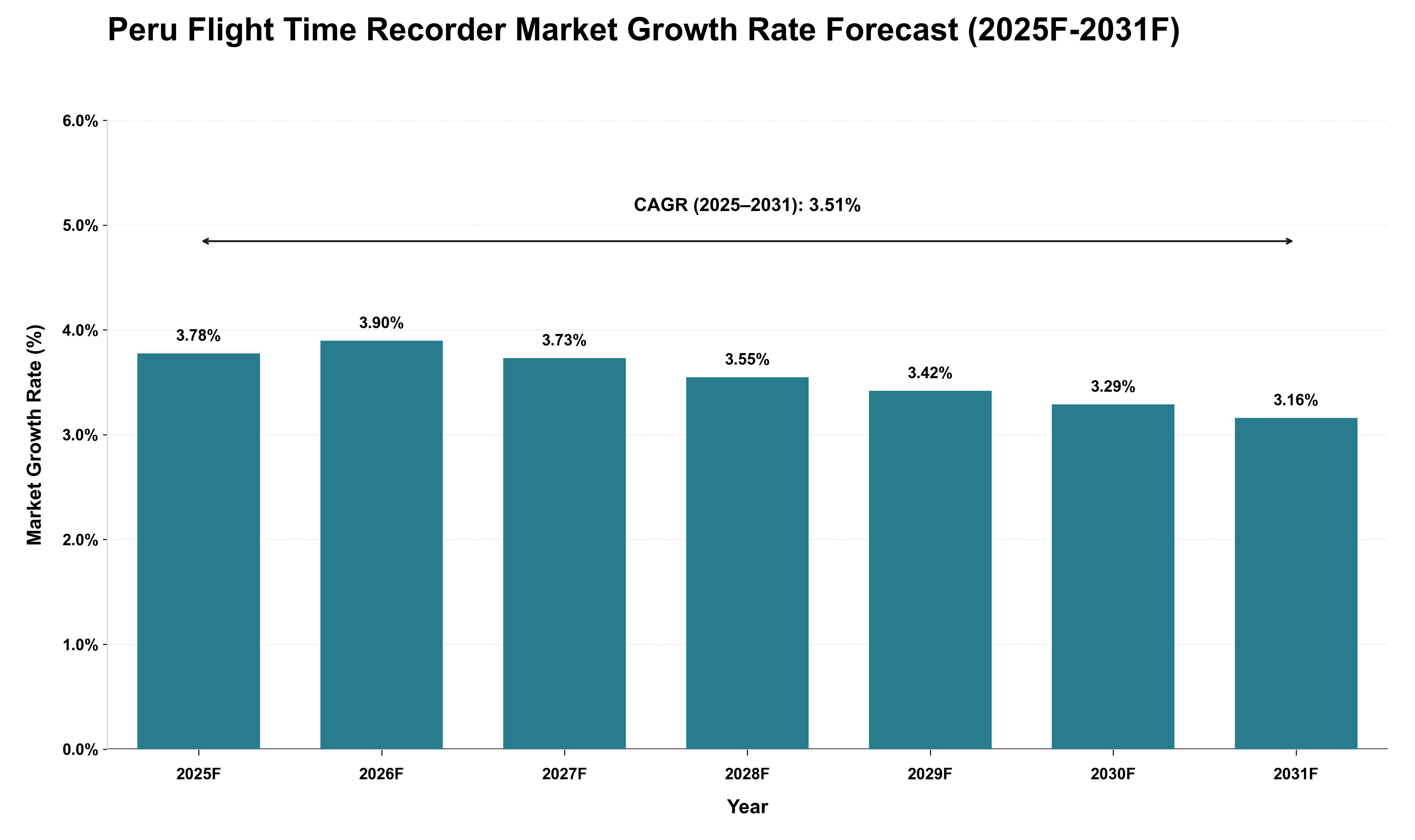 Peru Flight Time Recorder Market Growth Rate Analysis (2025 - 2031)