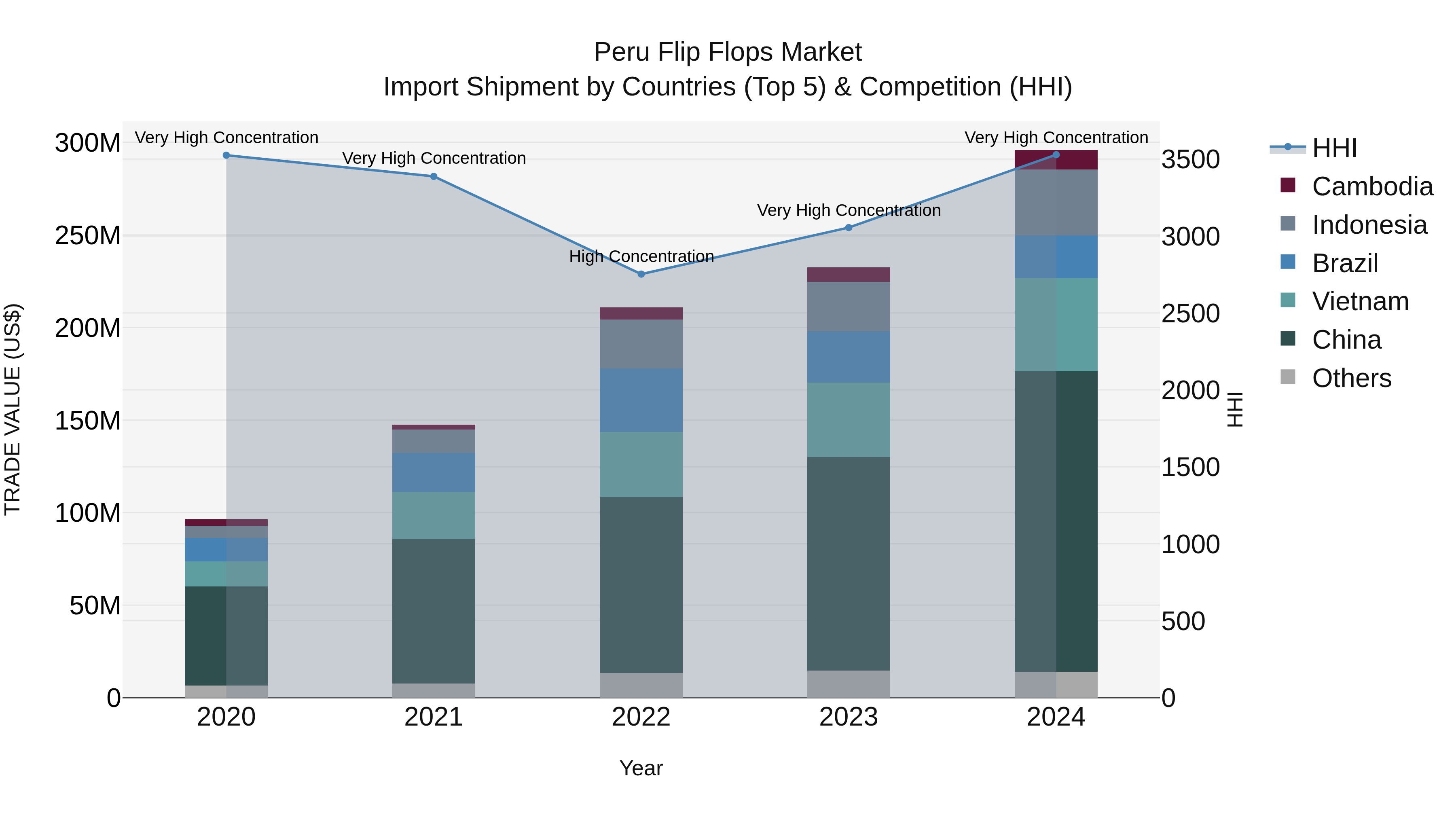 Peru Flip Flops Market Top 5 Importing Countries and Market Competition (HHI) Analysis