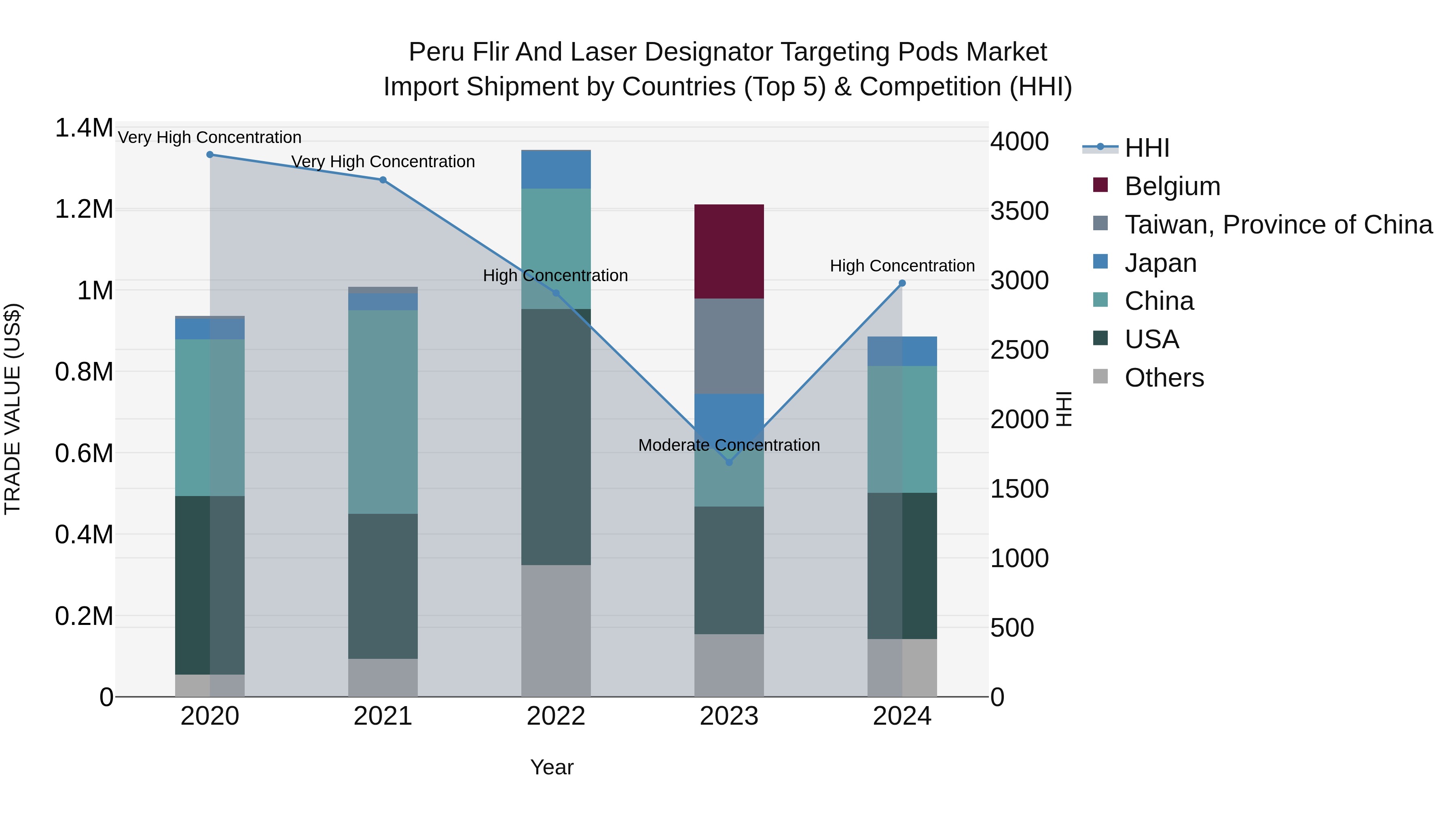 Peru Flir And Laser Designator Targeting Pods Market Top 5 Importing Countries and Market Competition (HHI) Analysis
