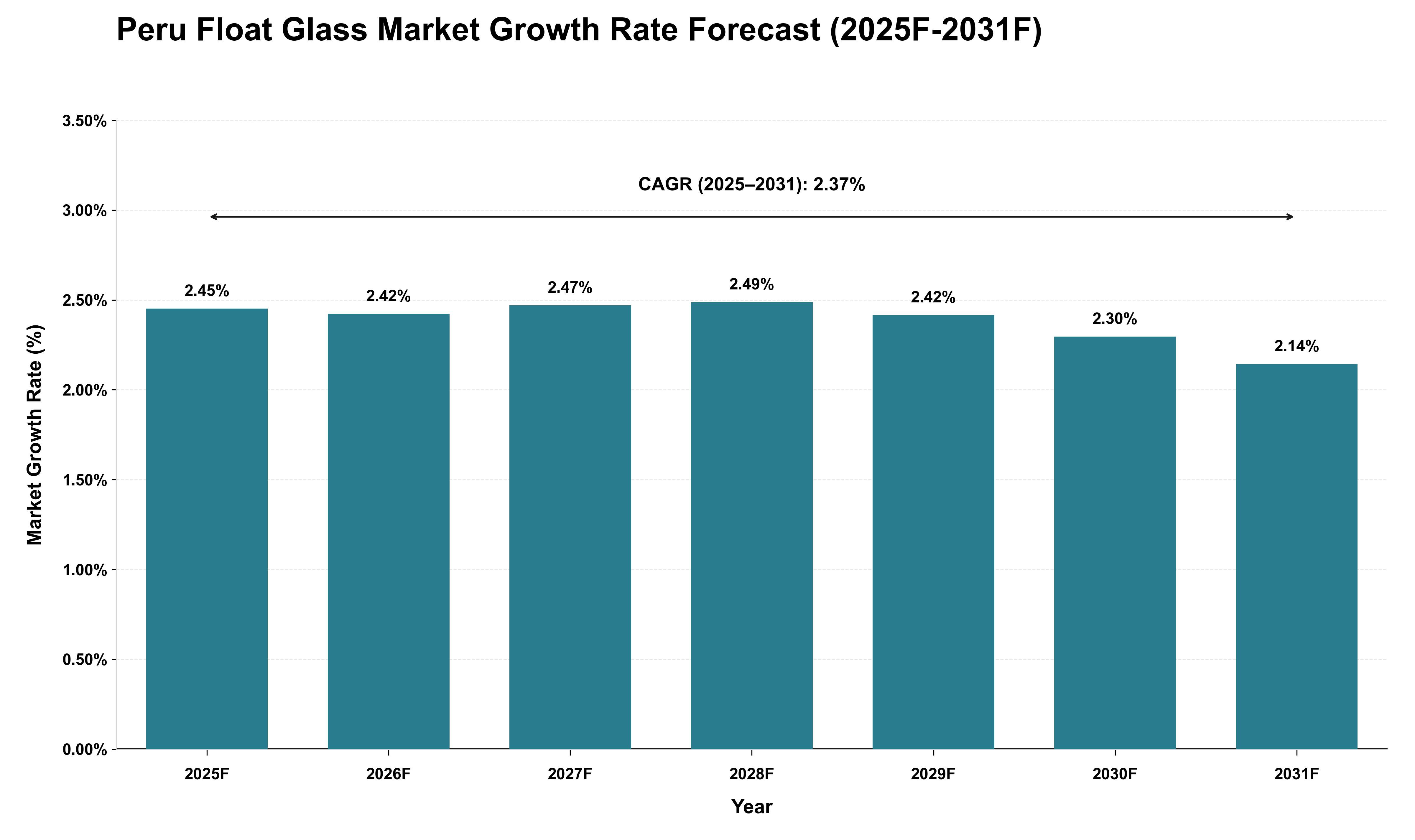 Peru Float Glass Market Growth Rate Analysis (2025 - 2031)