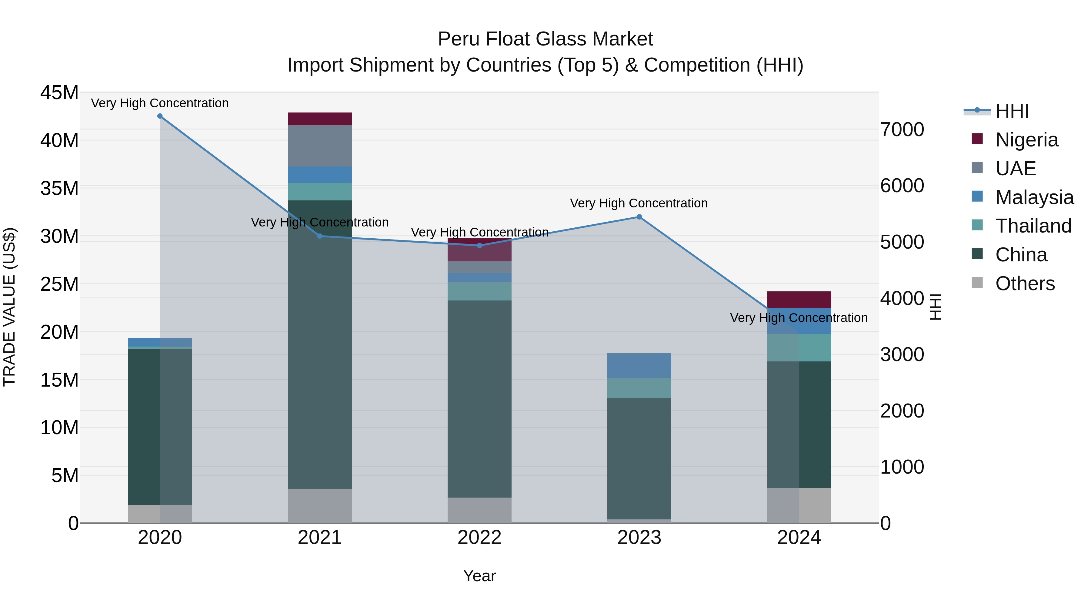 Peru Float Glass Market Top 5 Importing Countries and Market Competition (HHI) Analysis