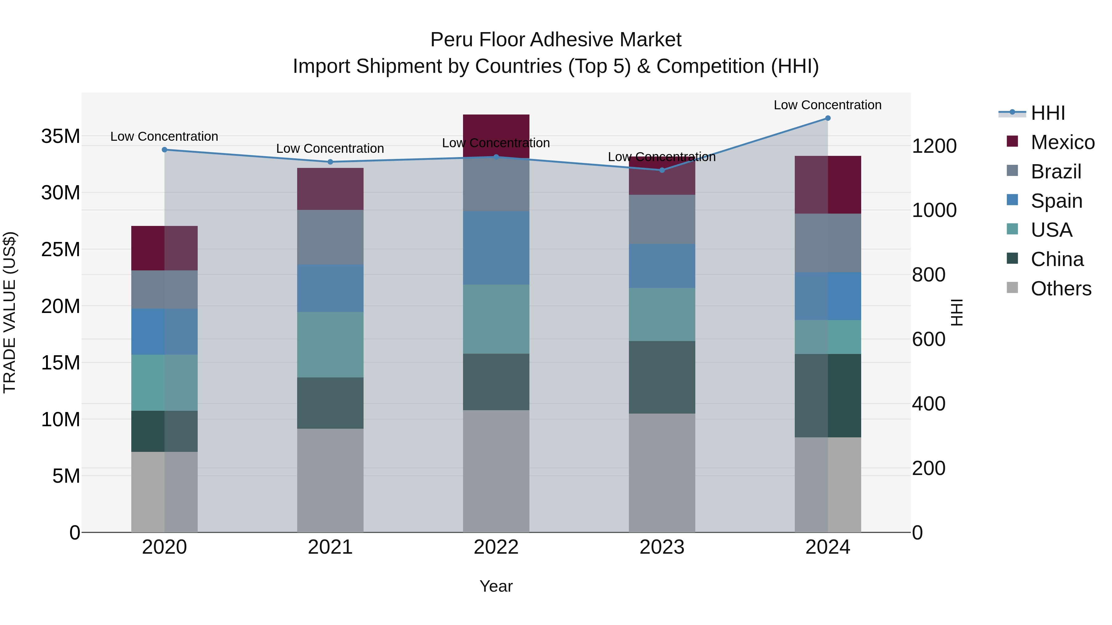 Peru Floor Adhesive Market Top 5 Importing Countries and Market Competition (HHI) Analysis
