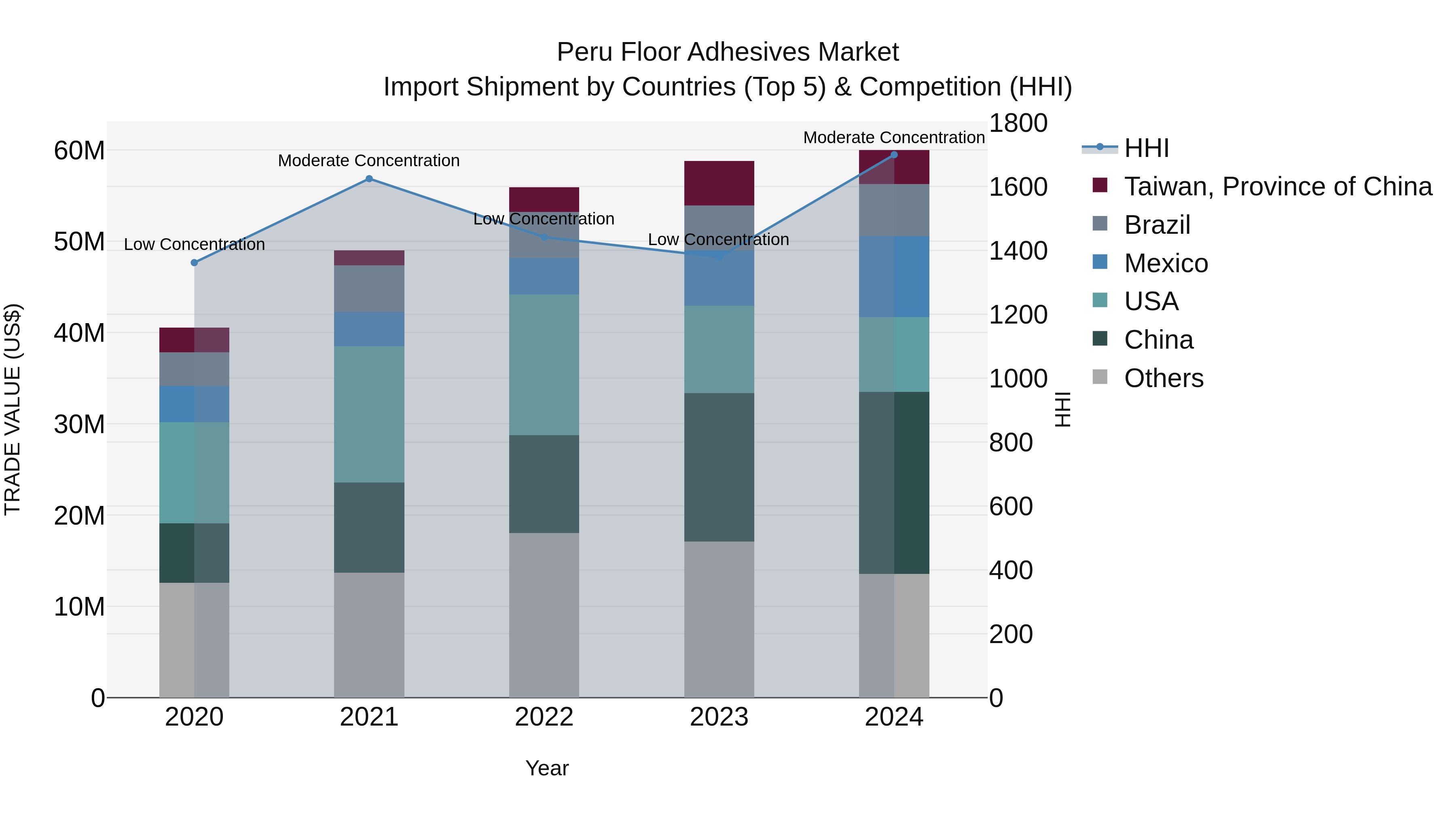 Peru Floor Adhesives Market Top 5 Importing Countries and Market Competition (HHI) Analysis