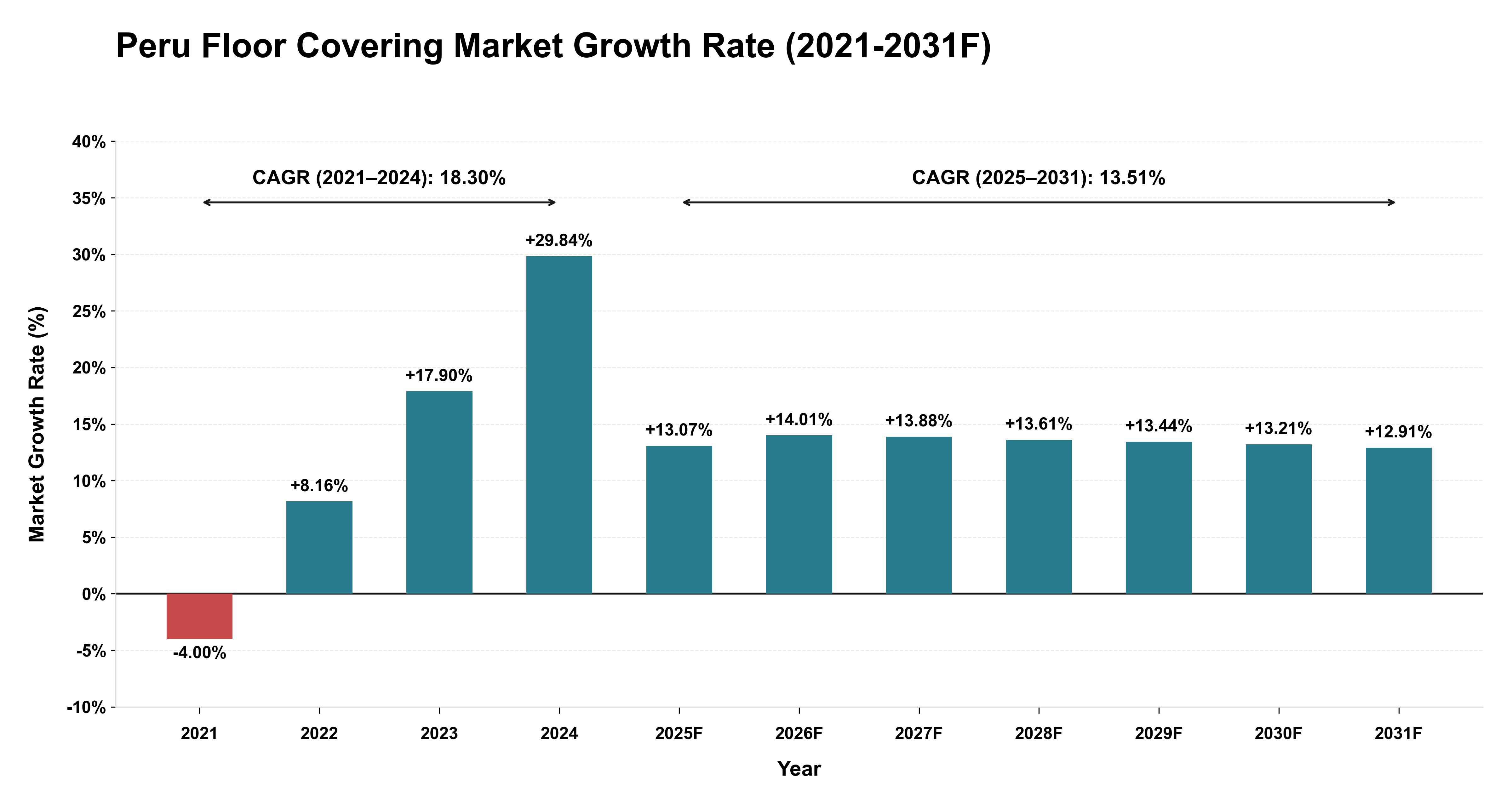 Peru Floor Covering Market Year-wise Growth Rate (2021-2031F)