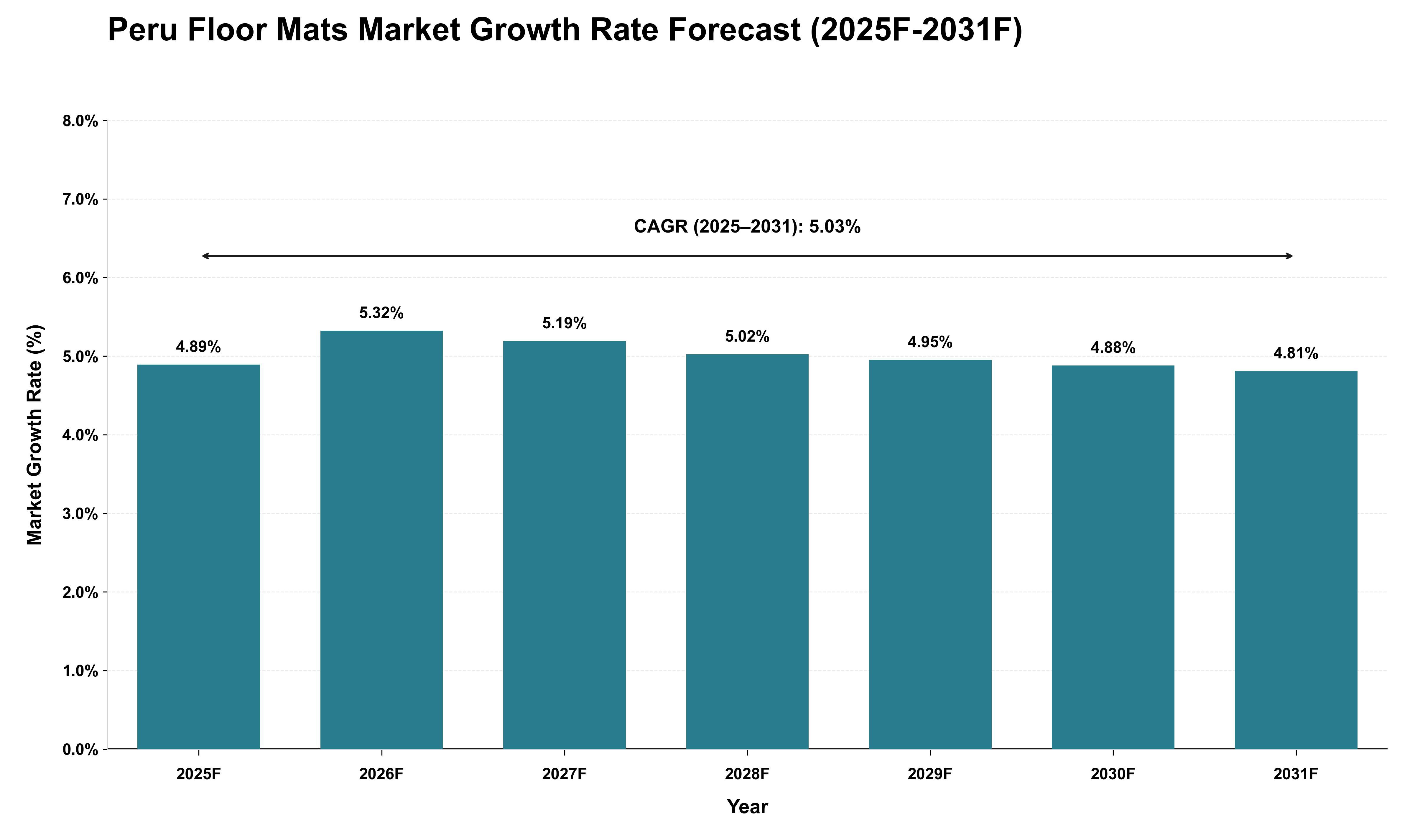 Peru Floor Mats Market Growth Rate Analysis (2025 - 2031)